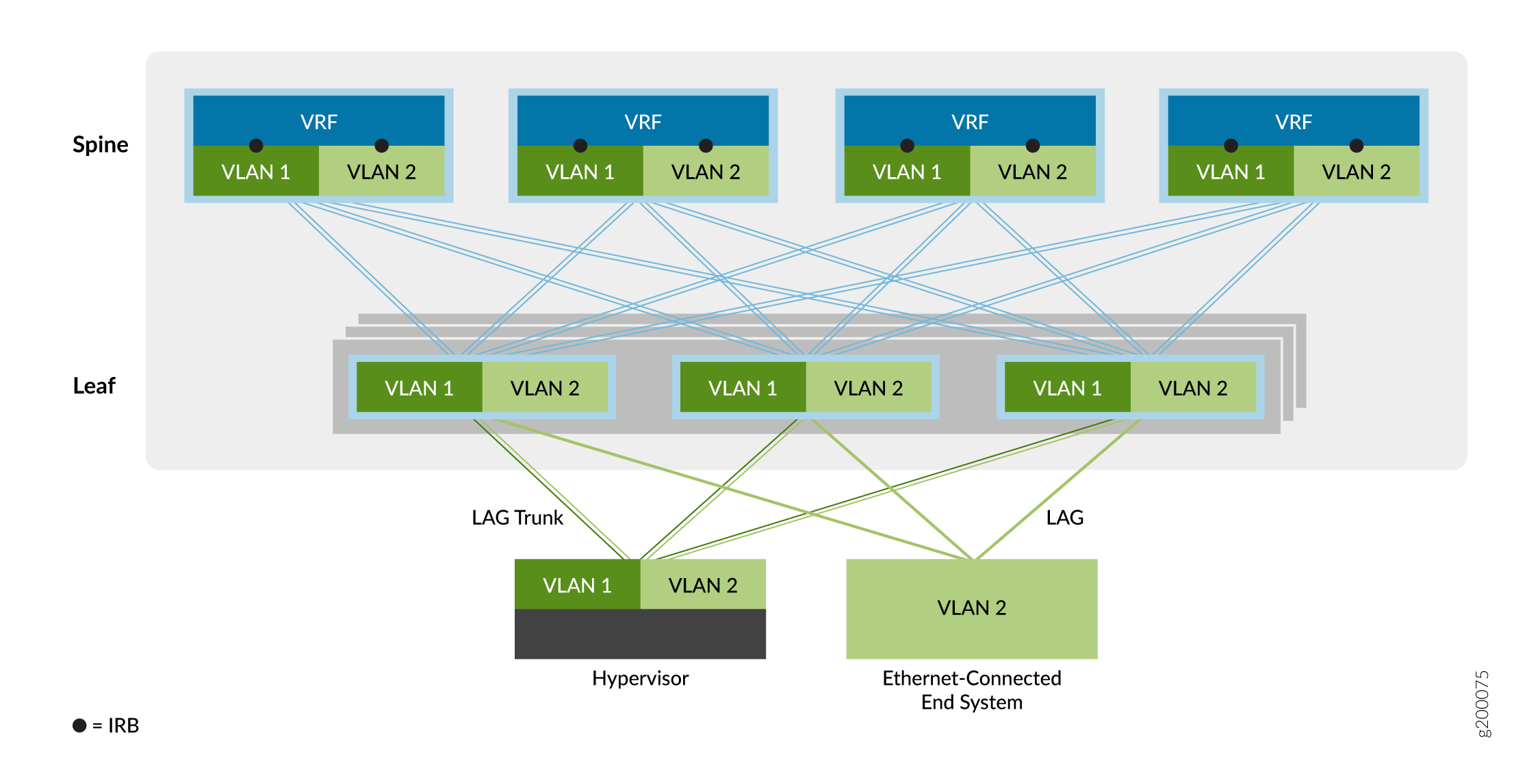 Centrally Routed Bridging Overlay