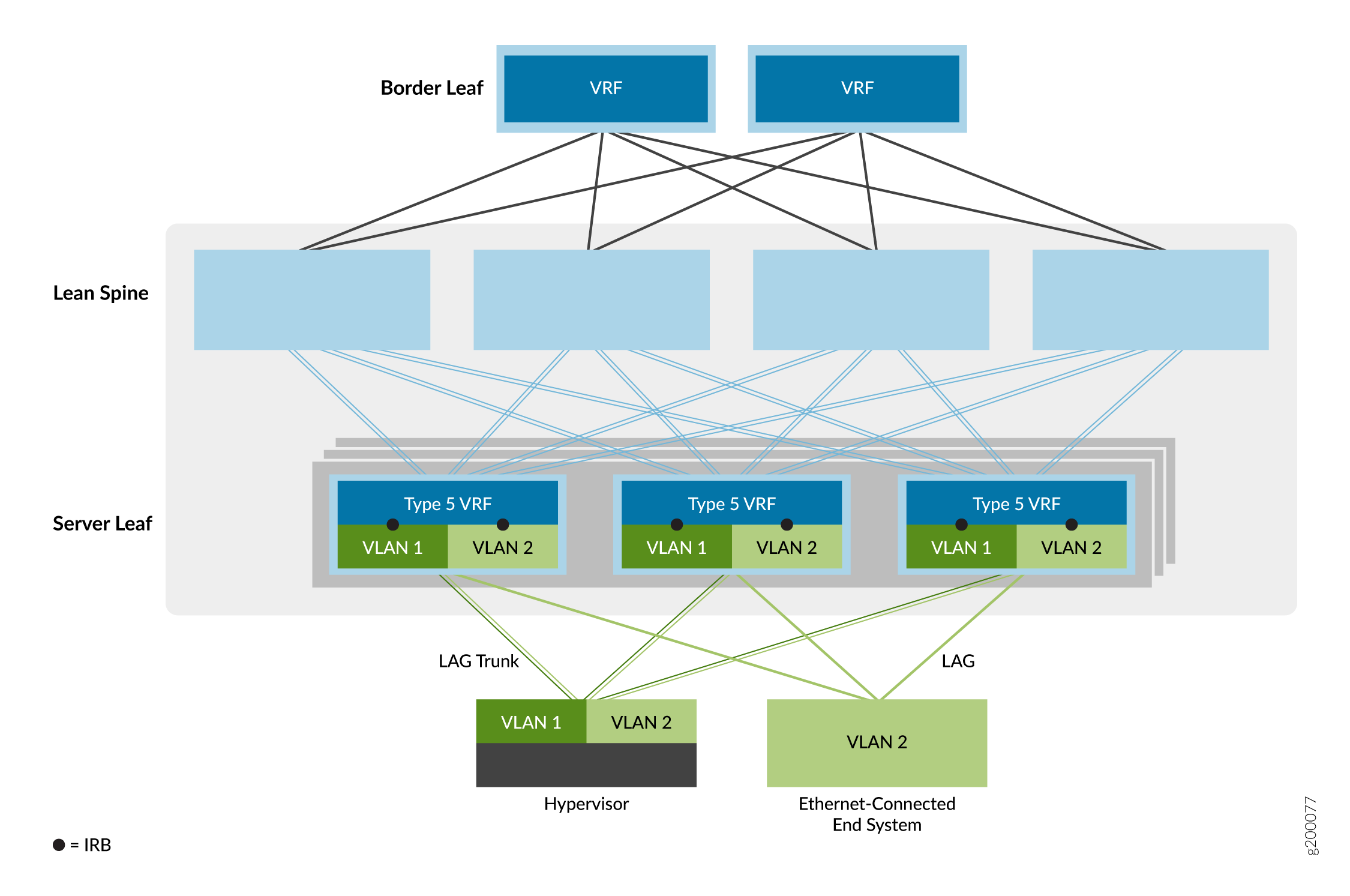 Edge-Routed Bridging Overlay