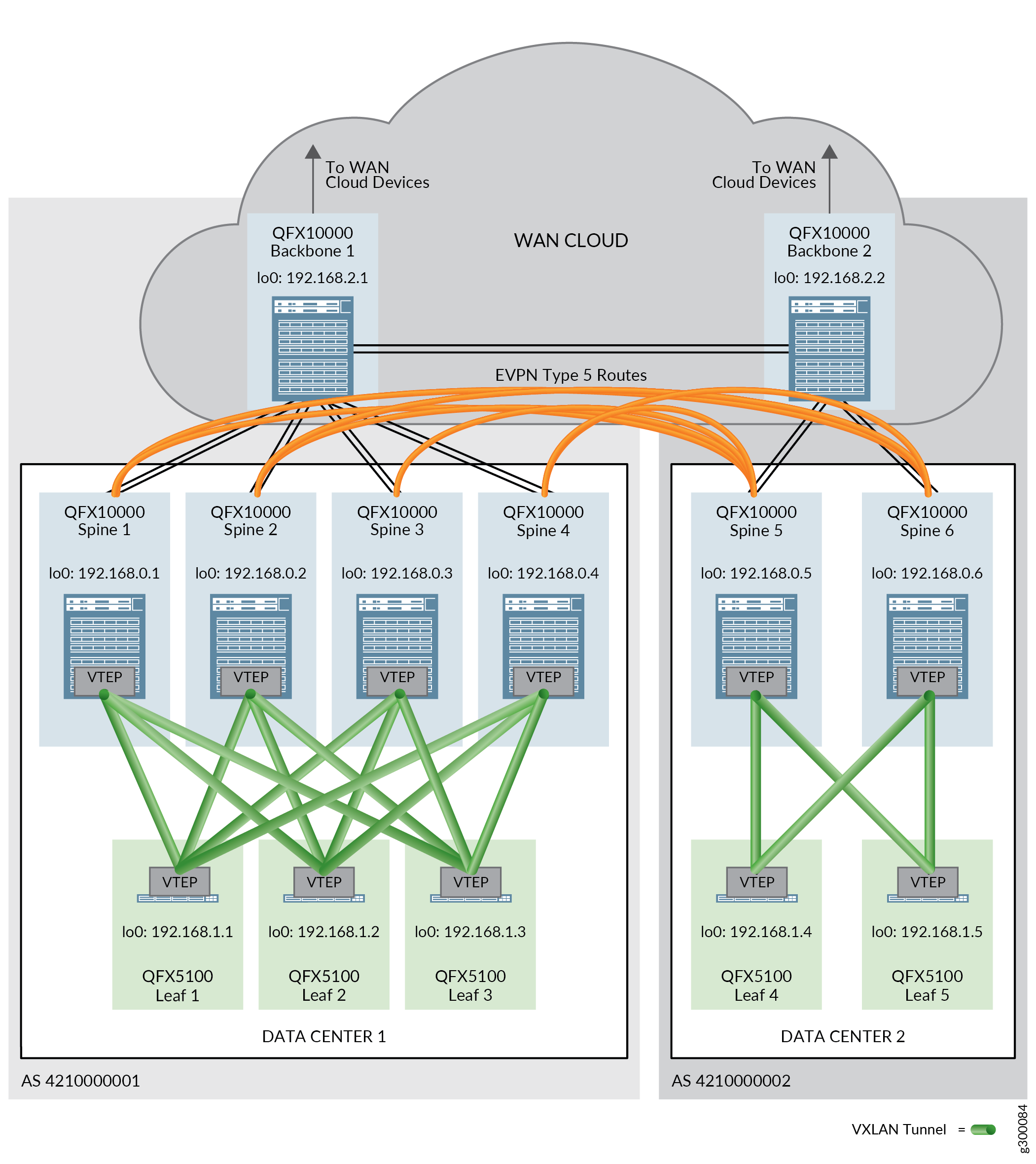 DCI Using EVPN Type 5 Routes Topology Overview