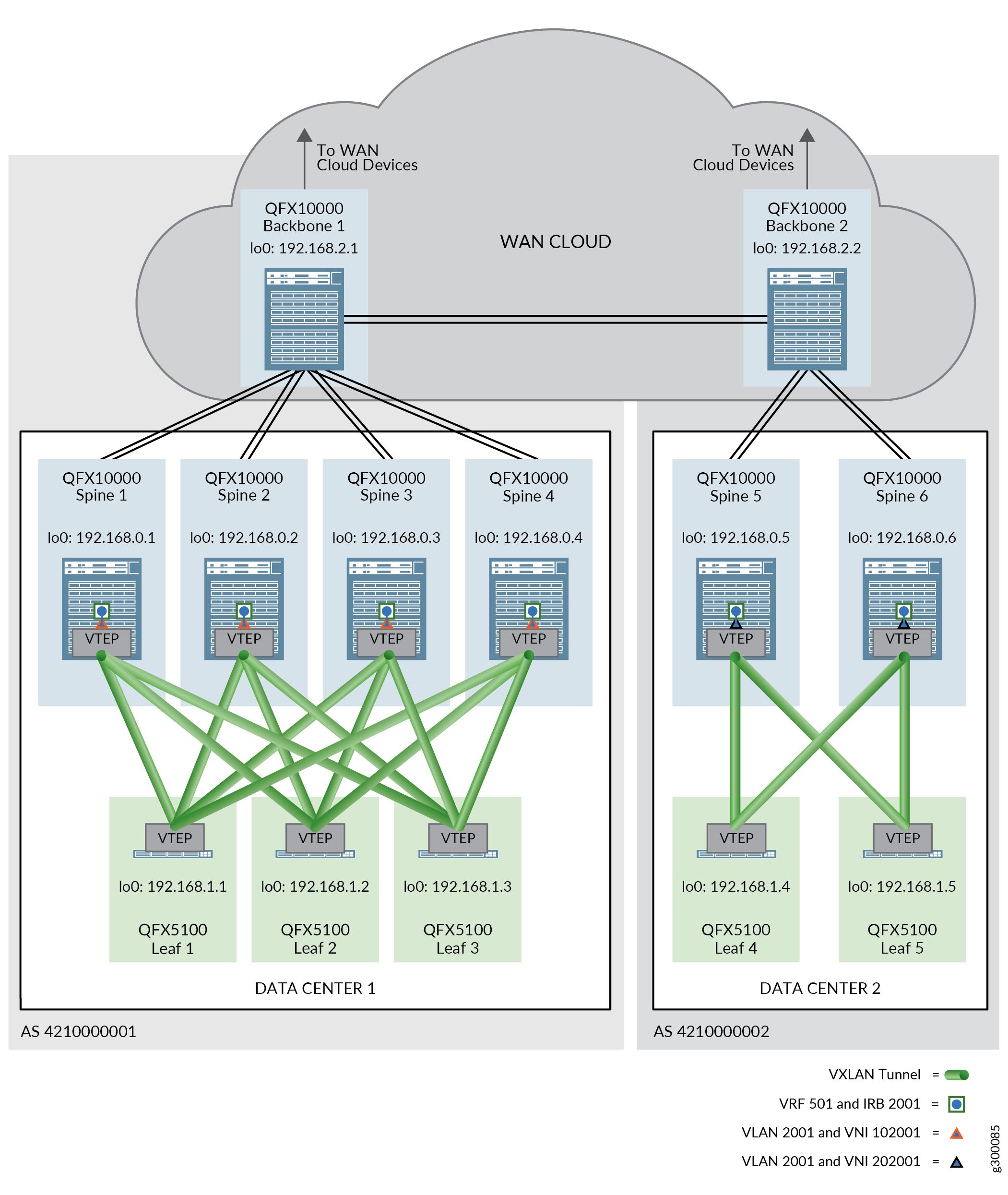 DCI Using EVPN Type 5 Routes