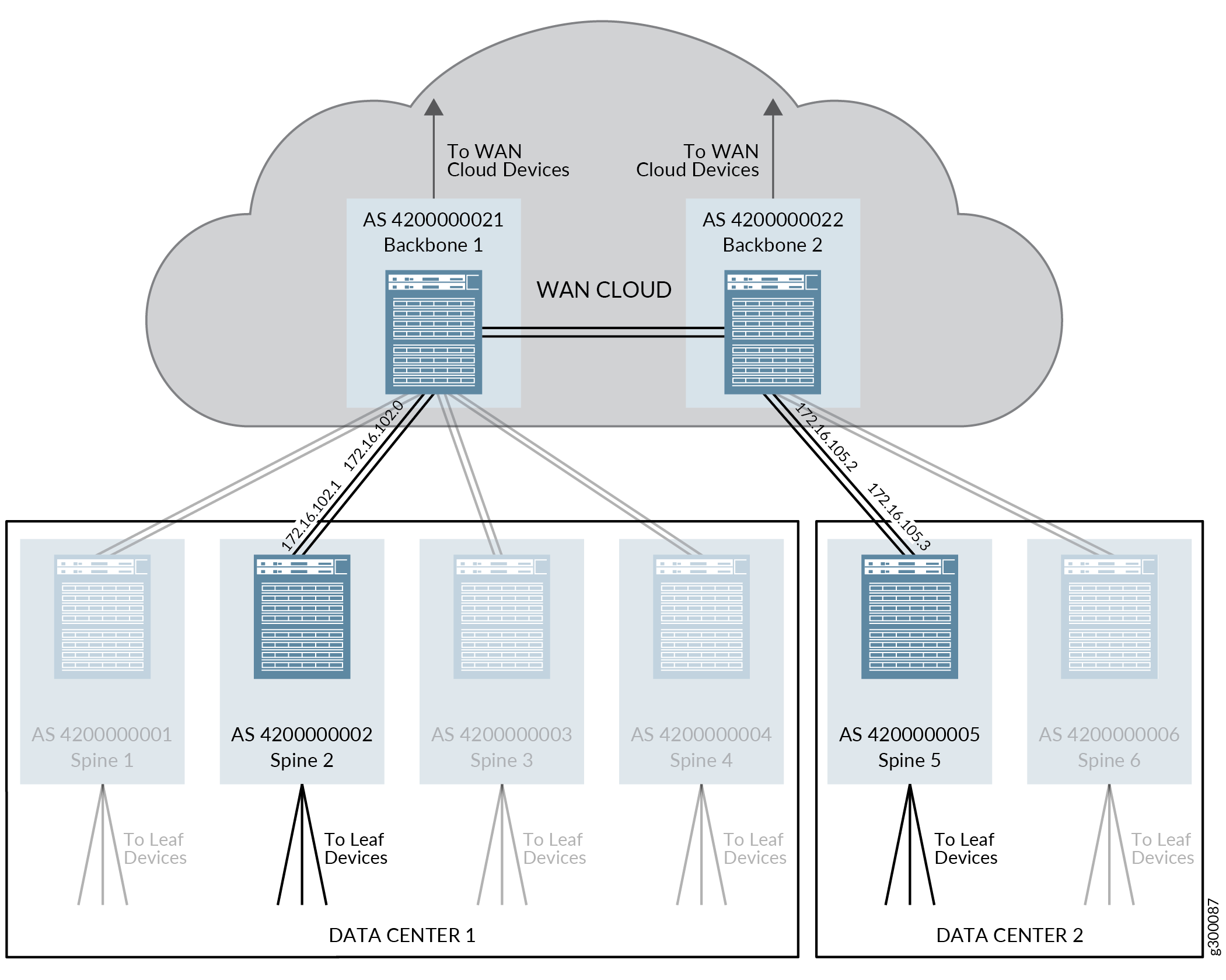 EBGP Configuration in a Backbone Topology