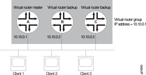 Virtual router setup with master router A at IP 10.10.0.1 and backups B and C at IPs 10.10.0.2 and 10.10.0.3. Clients connected for redundancy.