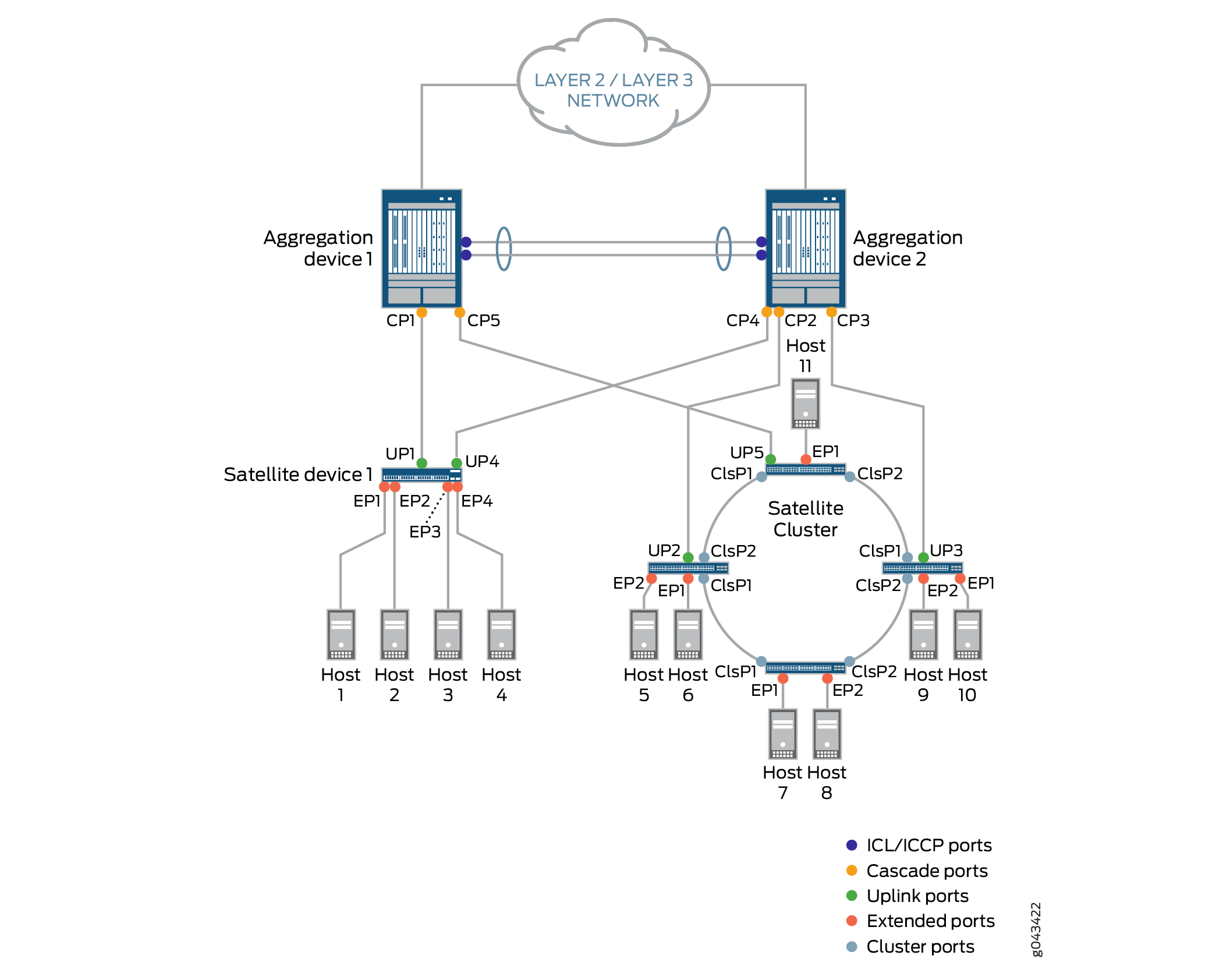 Network diagram showing Layer 2/Layer 3 connections with aggregation devices linked to satellite devices and cluster. Blue dots for ICL/ICCP, orange for Cascade, green for Uplink, red for Extended, yellow for Cluster ports. Devices connect to multiple hosts, with labeled ports and host numbers.