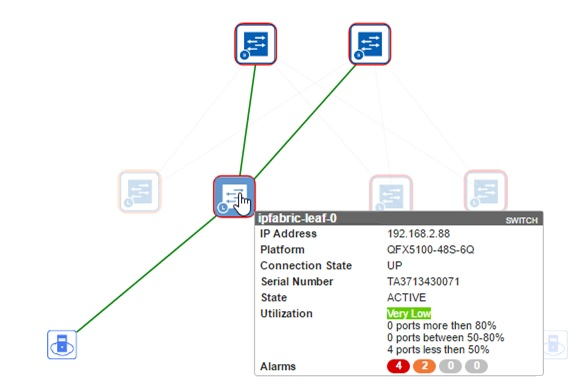 Network diagram showing switch ipfabric-leaf-0 with IP 192.168.2.88, platform QFX5100-48S-6Q, connection state UP, state ACTIVE, very low utilization, and alarms 4 red, 2 orange.