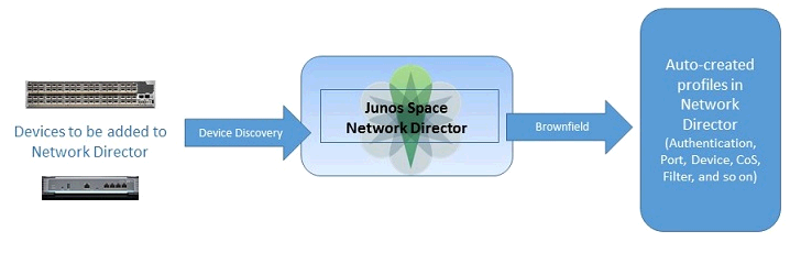 Flowchart of adding devices to Junos Space Network Director: Discover devices, centralize in Network Director, create Brownfield, auto-create authentication, port, device, CoS, and filter profiles.