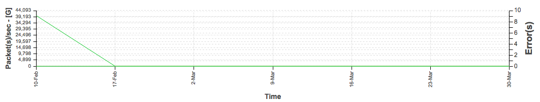 Network activity graph showing packets per second from Feb 10 to Mar 30. Packets start at 44093 on Feb 10, drop to zero by Feb 17, and remain zero. No errors recorded.