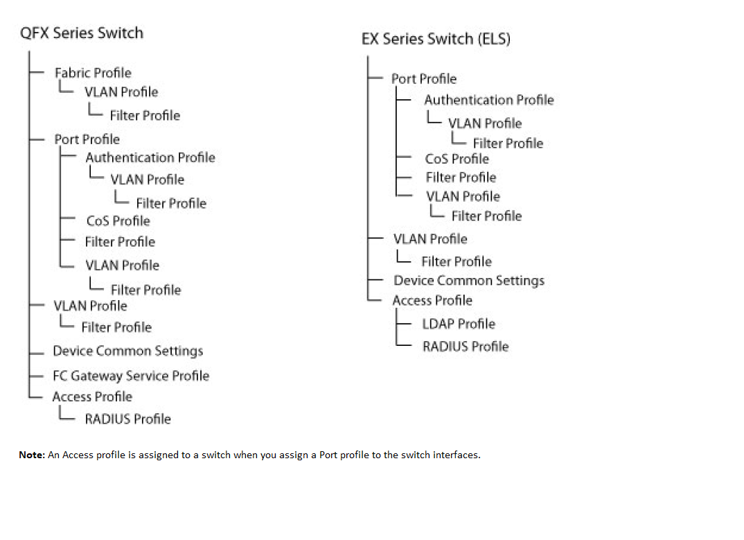 Diagram comparing configuration profiles for QFX and EX Series Switches. QFX: Fabric Profile with VLAN and Filter, Port Profile with Authentication, CoS, Filter, and VLAN, Device Common Settings, FC Gateway, Access with RADIUS. EX: Port Profile with Authentication, CoS, Filter, VLAN, Device Common Settings, Access with LDAP and RADIUS. Access profile assigned when Port profile is assigned to switch interfaces.