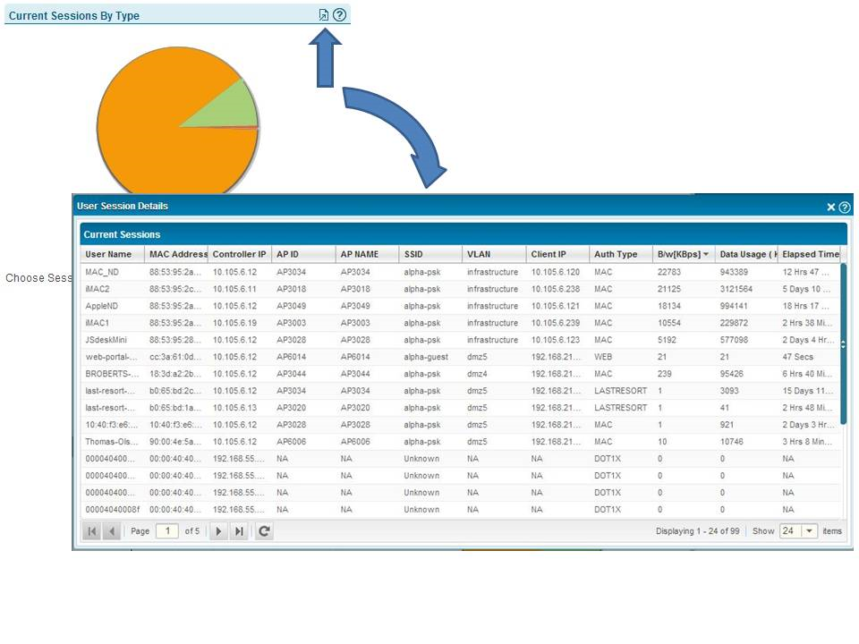 Dashboard showing a pie chart of current sessions by type and a table of active user session details with columns for user name, MAC address, controller IP, AP ID, SSID, VLAN, client IP, auth type, bandwidth, data usage, and elapsed time.