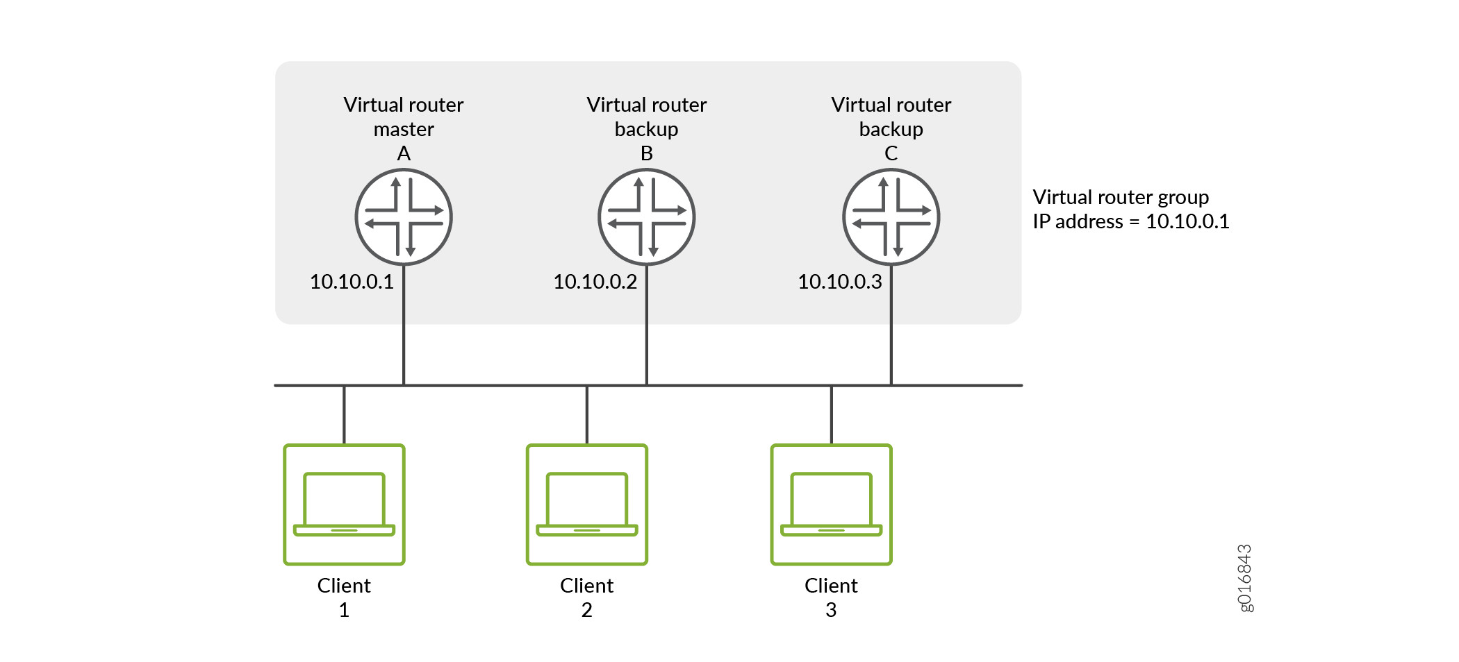 VRRP setup with three routers: Router A as Master with IP 10.10.0.1, Routers B and C as Backups. Clients connect to virtual IP 10.10.0.1 for redundancy.