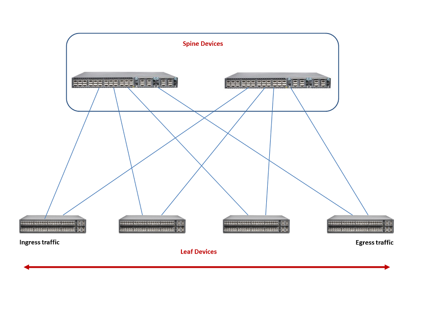 Spine-leaf network topology with spine devices as high-capacity switches and leaf devices as endpoint switches connected to each spine.