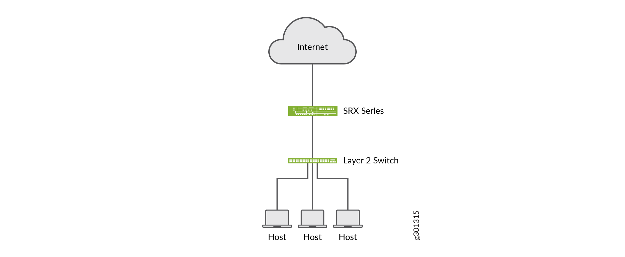 Simple network topology with an internet cloud, SRX Series firewall, Layer 2 switch, and three connected hosts.