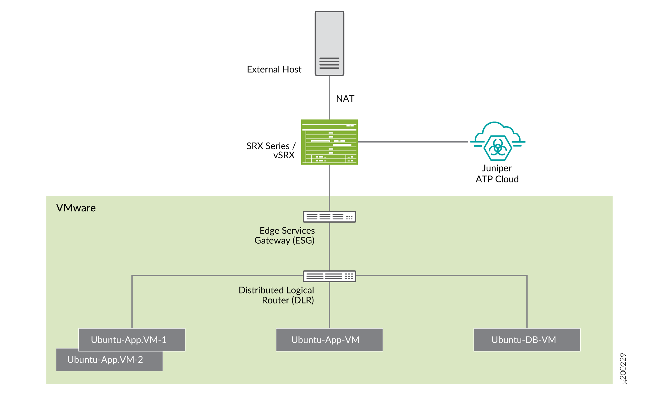 Network architecture diagram showing integration of VMware environments with Juniper SRX/vSRX devices and Juniper ATP Cloud for threat protection.