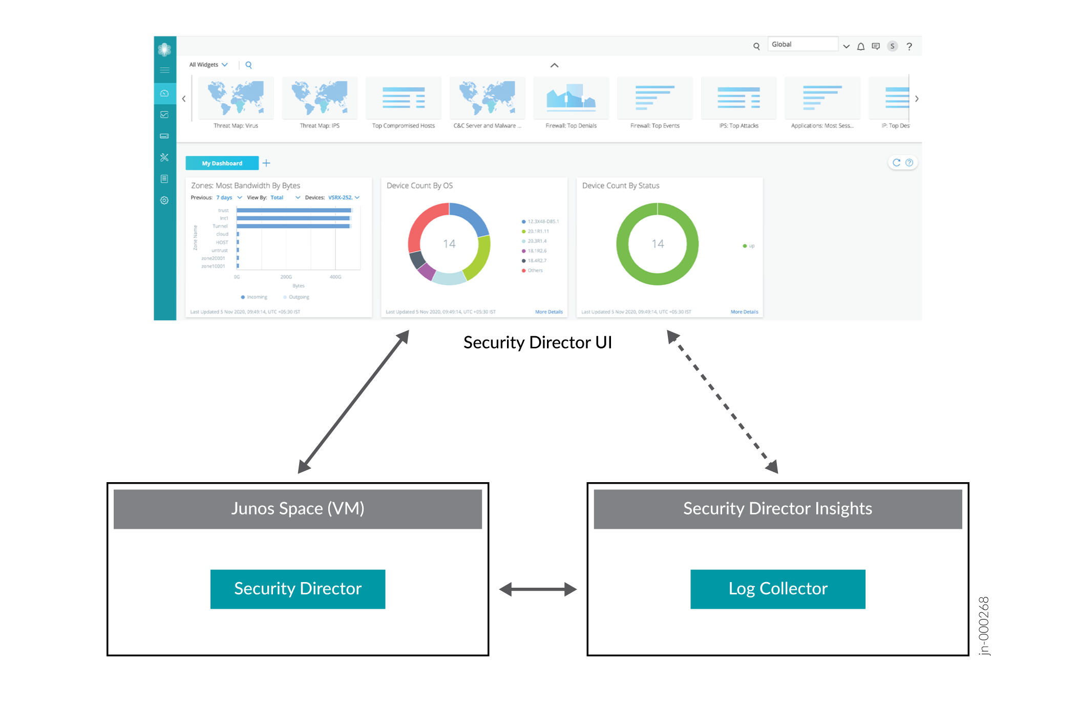 Juniper Networks Security Director architecture with UI managing security policies, Junos Space VM, Security Director Insights, and Log Collector.