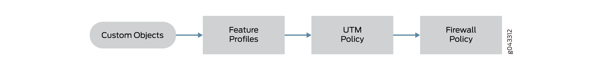 Flow diagram showing network security process: Custom Objects, Feature Profiles, UTM Policy, Firewall Policy interconnected. Identifier 8043312.