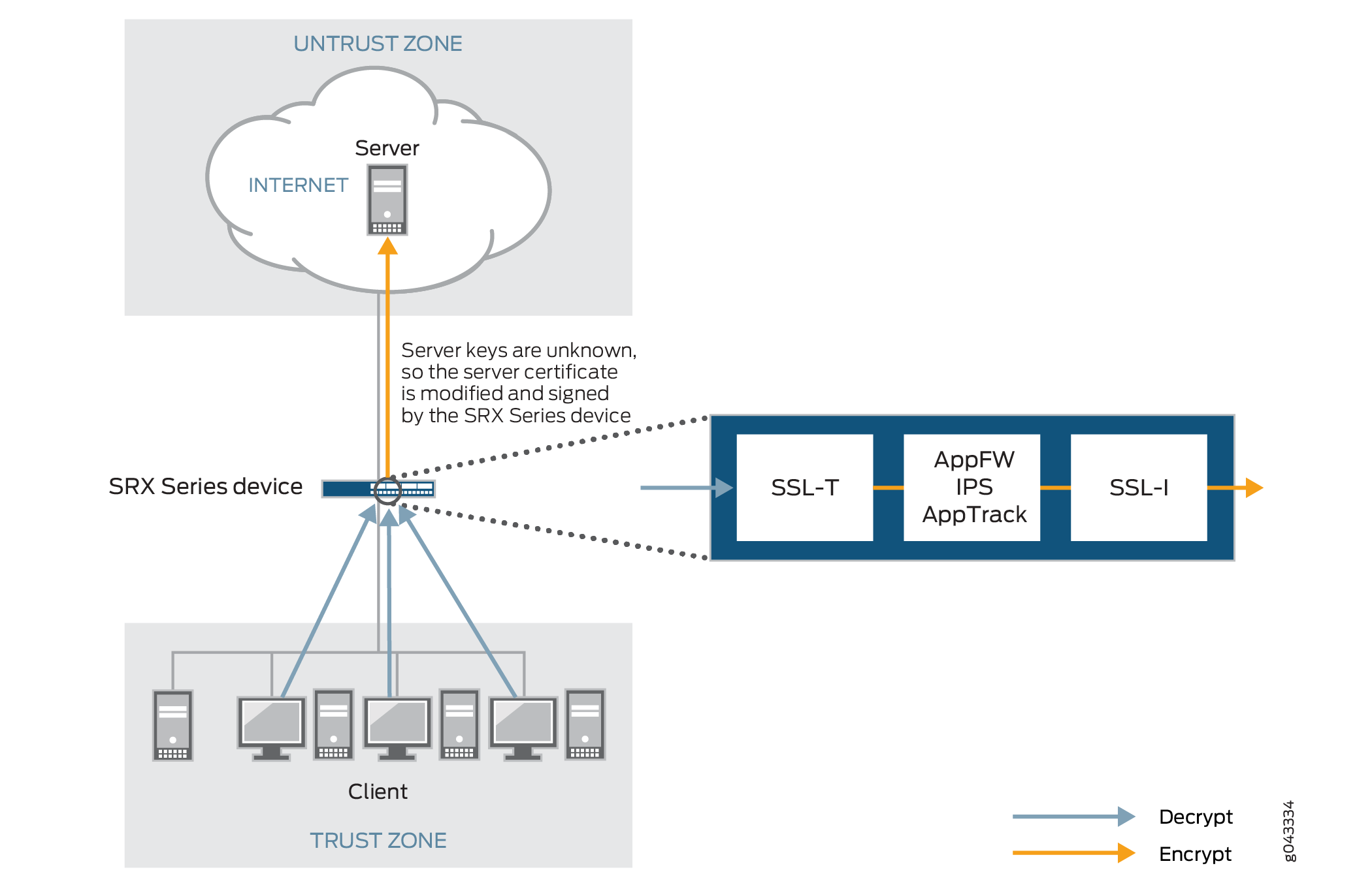SSL inspection architecture showing encrypted traffic in orange and decrypted traffic in blue between Trust Zone internal network and Untrust Zone external network. SRX Series device inspects and re-encrypts traffic.