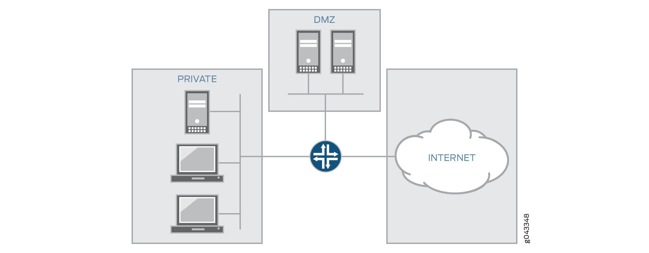 Network architecture diagram showing private zone with servers, DMZ with web servers, internet cloud, and central firewall/router for security.