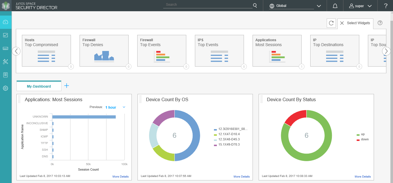 Dashboard of Junos Space Security Director showing security metrics: Hosts Top Compromised, Firewall Top Denies, IPS Top Events, Applications Most Sessions, IP Top Destinations, IP Top Sources, bar graph for application sessions, pie charts for device count by OS and status.