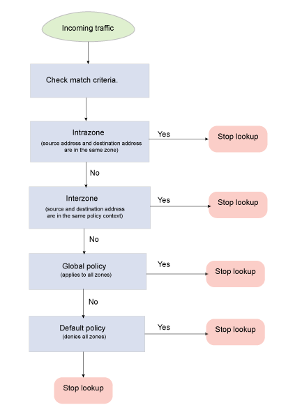 Flowchart illustrating network traffic handling: Incoming traffic checks match criteria, applies intrazone, interzone, global, and default policies, then stops lookup.