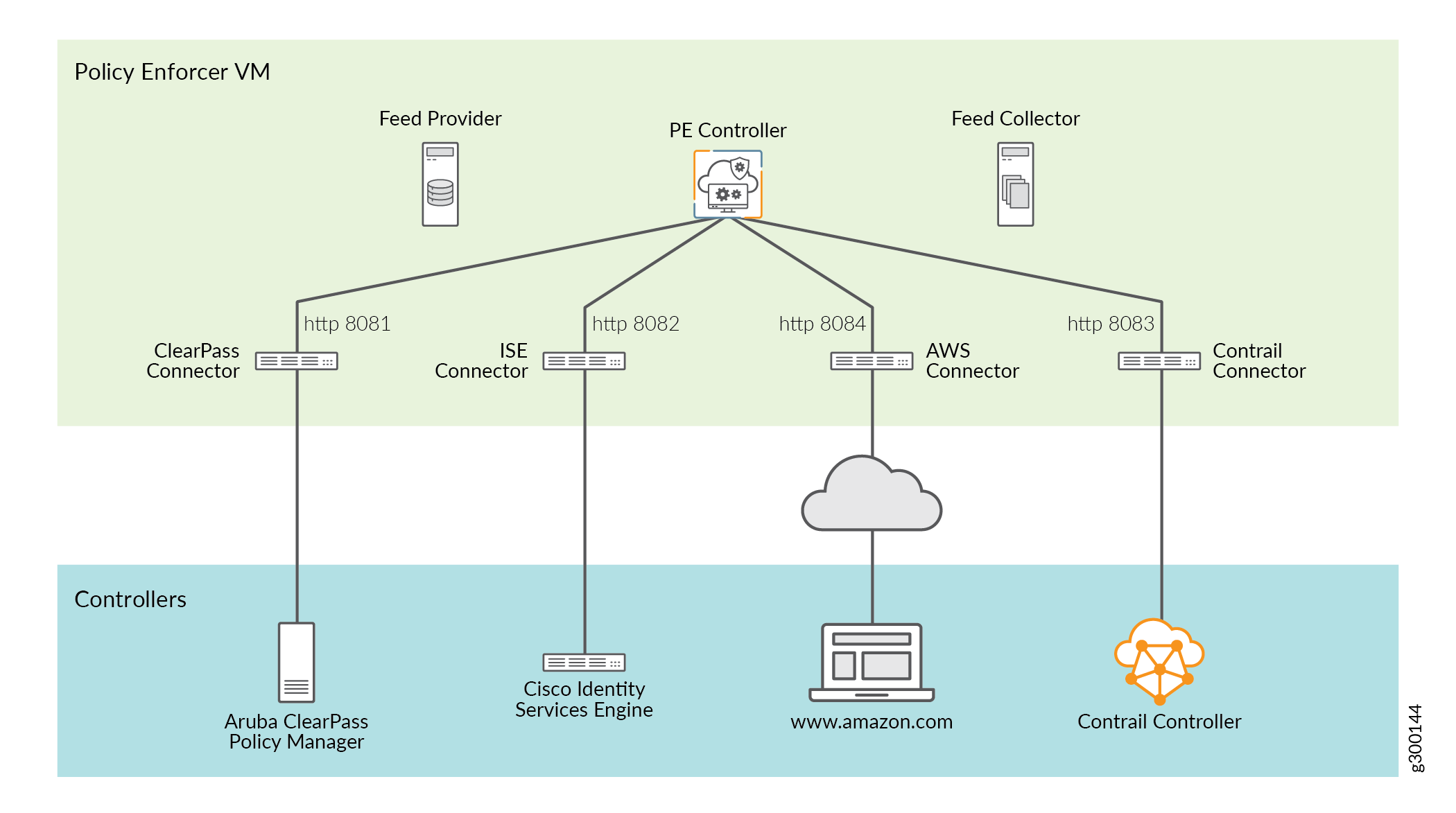 Policy Enforcer VM architecture showing integration with ClearPass, ISE, AWS, and Contrail controllers via HTTP ports 8081-8084 for policy management.