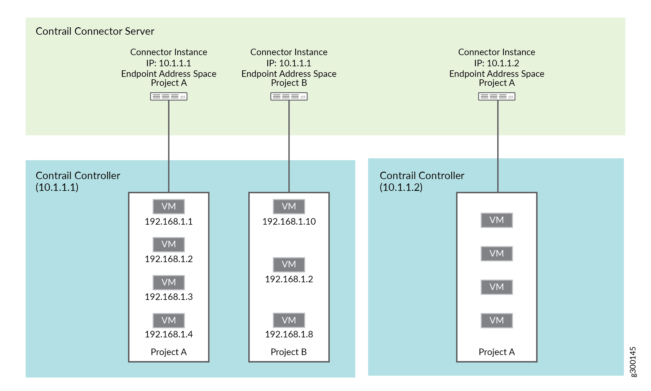 Network diagram showing Contrail Connector Server with three instances and two Contrail Controllers. Instances IPs are 10.1.1.1 for Projects A and B, 10.1.1.2 for Project A. Controller 10.1.1.1 has Project A VMs IPs 192.168.1.1-192.168.1.4, Project B VMs IPs 192.168.1.10, 192.168.1.2, 192.168.1.8. Controller 10.1.1.2 hosts Project A, no VM IPs specified.