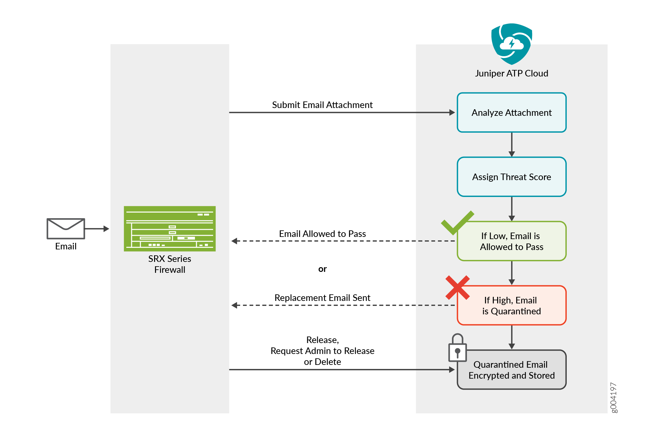 Email threat analysis workflow using Juniper ATP Cloud with SRX Series Firewall: Email submission, attachment analysis, threat scoring, and handling based on threat score.