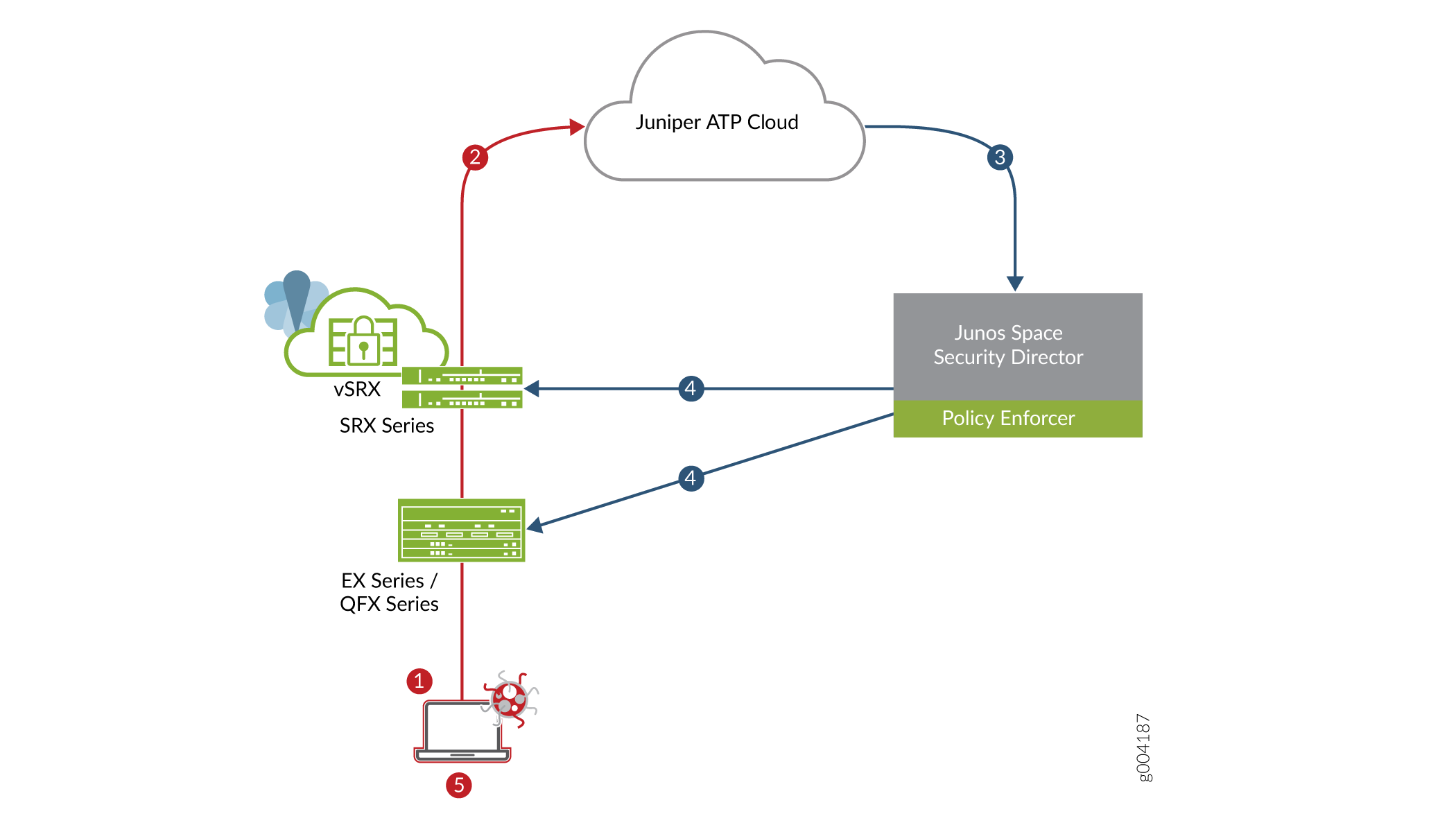 Network diagram showing Juniper ATP Cloud integration with Juniper devices. Displays threat detection, analysis, policy enforcement, and threat mitigation.