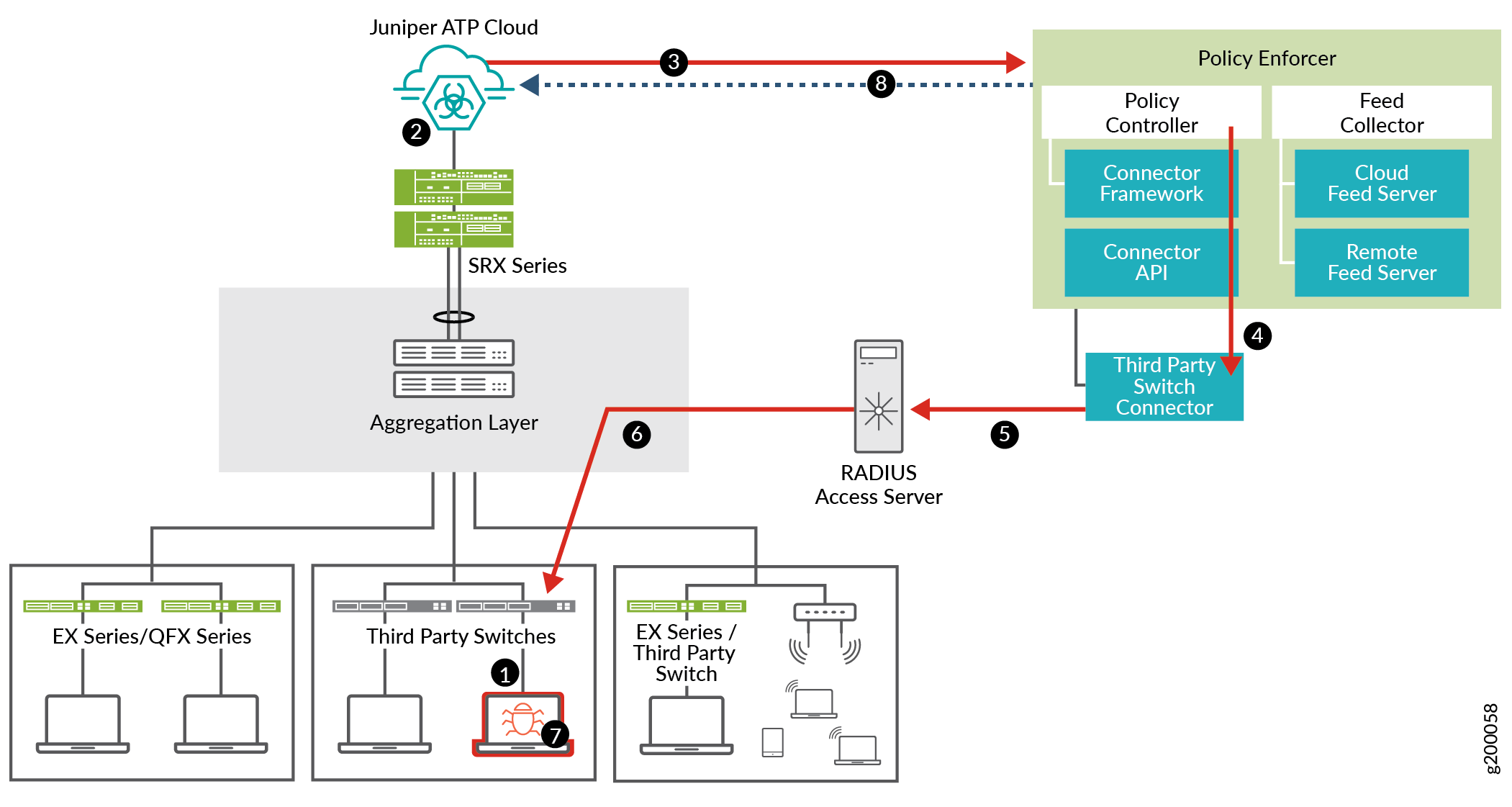 Network security architecture with Juniper Networks components showing integration of devices to detect and mitigate threats.