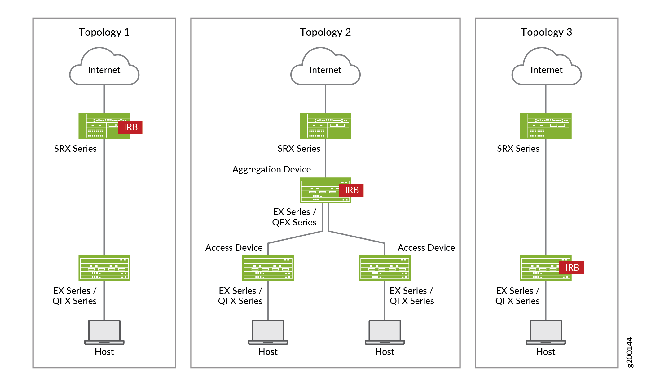 Three network topologies with Juniper devices: Topology 1 has internet to SRX Series to switch to host with IRB on SRX. Topology 2 has internet to SRX to aggregation device to access devices to hosts with IRB on aggregation device. Topology 3 has internet to SRX to switch to host with IRB on switch.