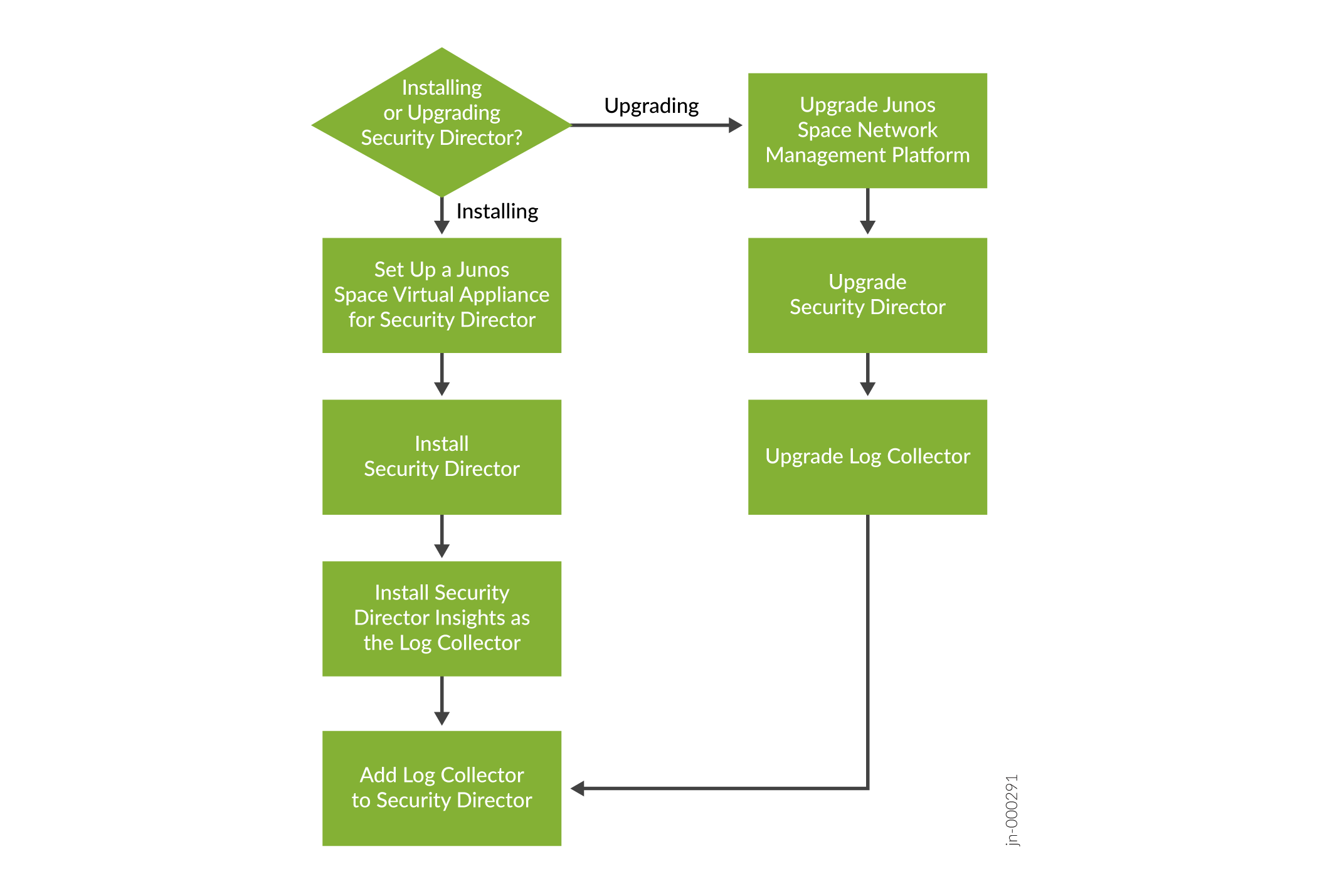 Flowchart showing steps for installing or upgrading Juniper Networks' Security Director: Installing path includes setting up Junos Space Virtual Appliance, installing Security Director, installing Security Director Insights as Log Collector, and adding Log Collector. Upgrading path involves upgrading Junos Space Network Management Platform, Security Director, and Log Collector.
