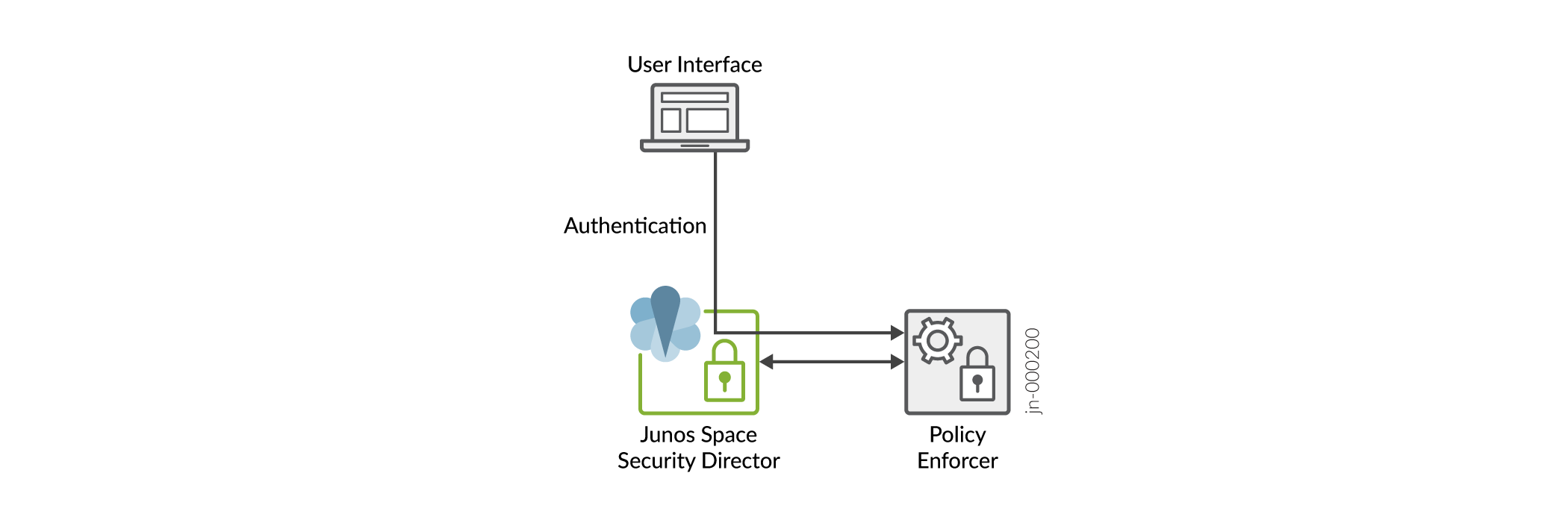 Diagram of network security setup showing user interface, authentication to Junos Space Security Director, and policy enforcer connection for managing security policies.