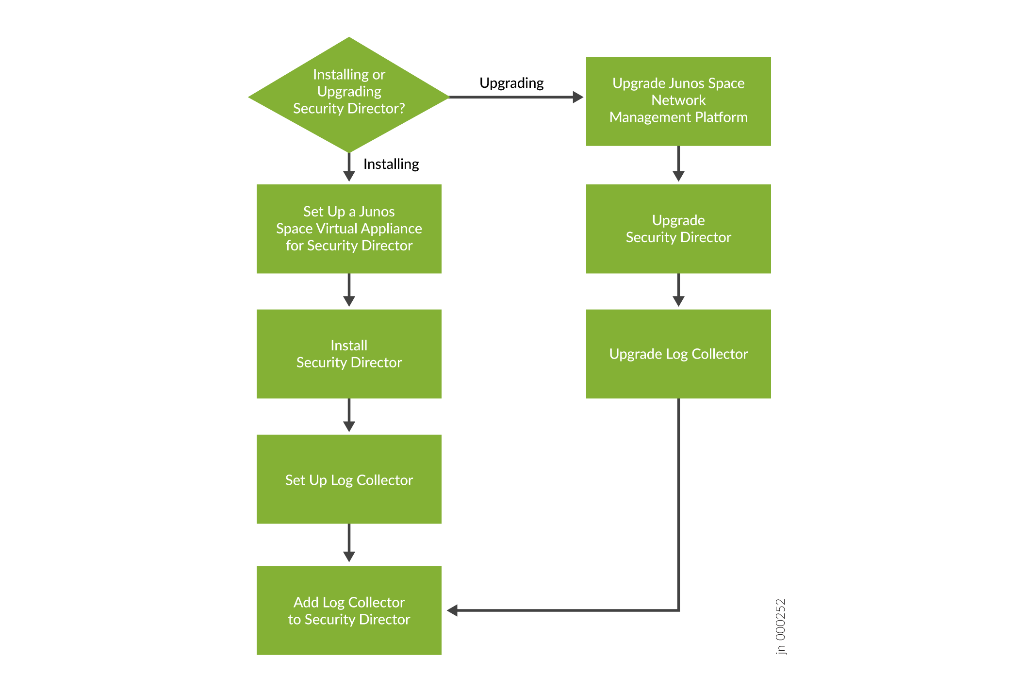 Flowchart outlining installation and upgrade paths for Junos Space Security Director: Installing setup Virtual Appliance, install Security Director, setup Log Collector, add Log Collector; Upgrading upgrade Network Management Platform, upgrade Security Director, upgrade Log Collector.