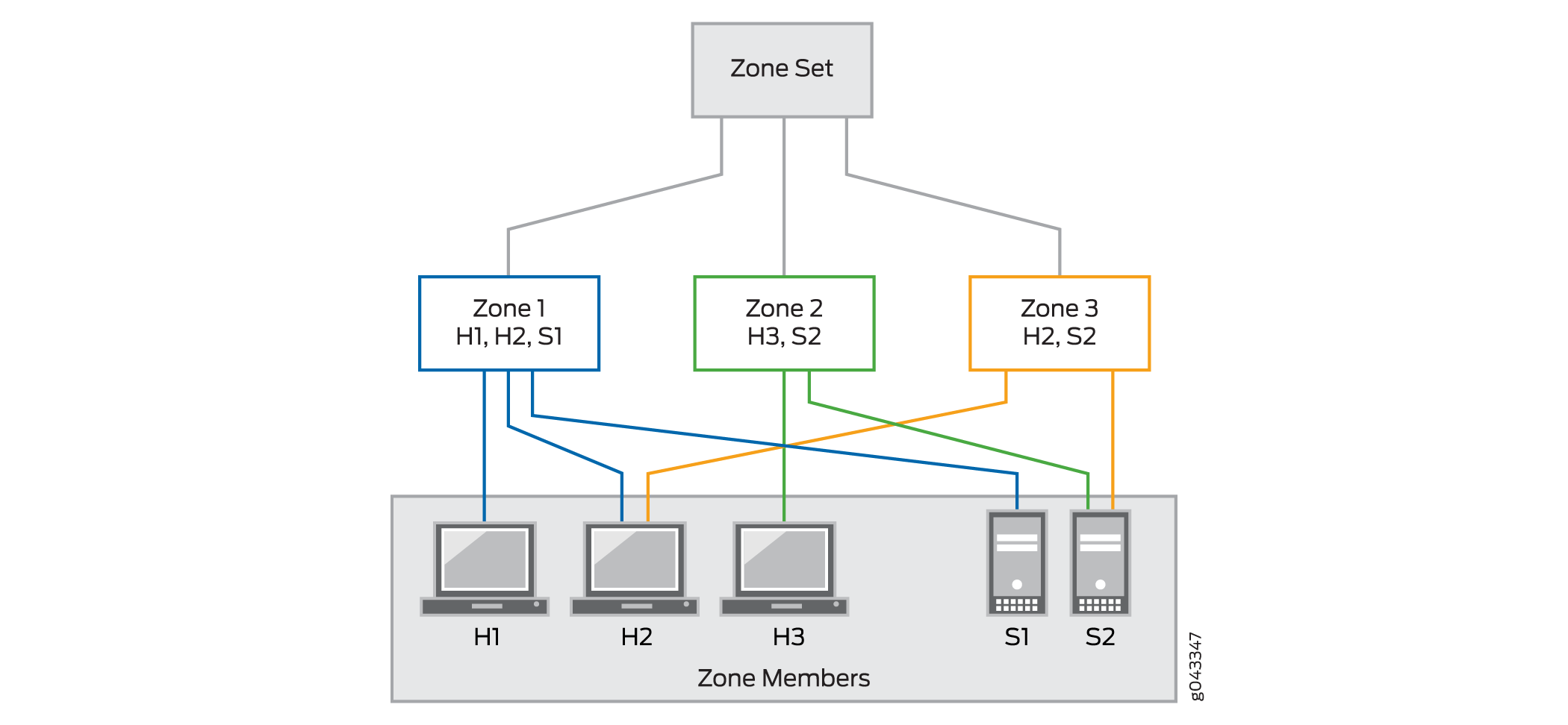 Zoning configuration in a SAN showing Zone Set with Zone 1 H1 H2 S1 Zone 2 H3 S2 Zone 3 H2 S2 highlighting device communication.