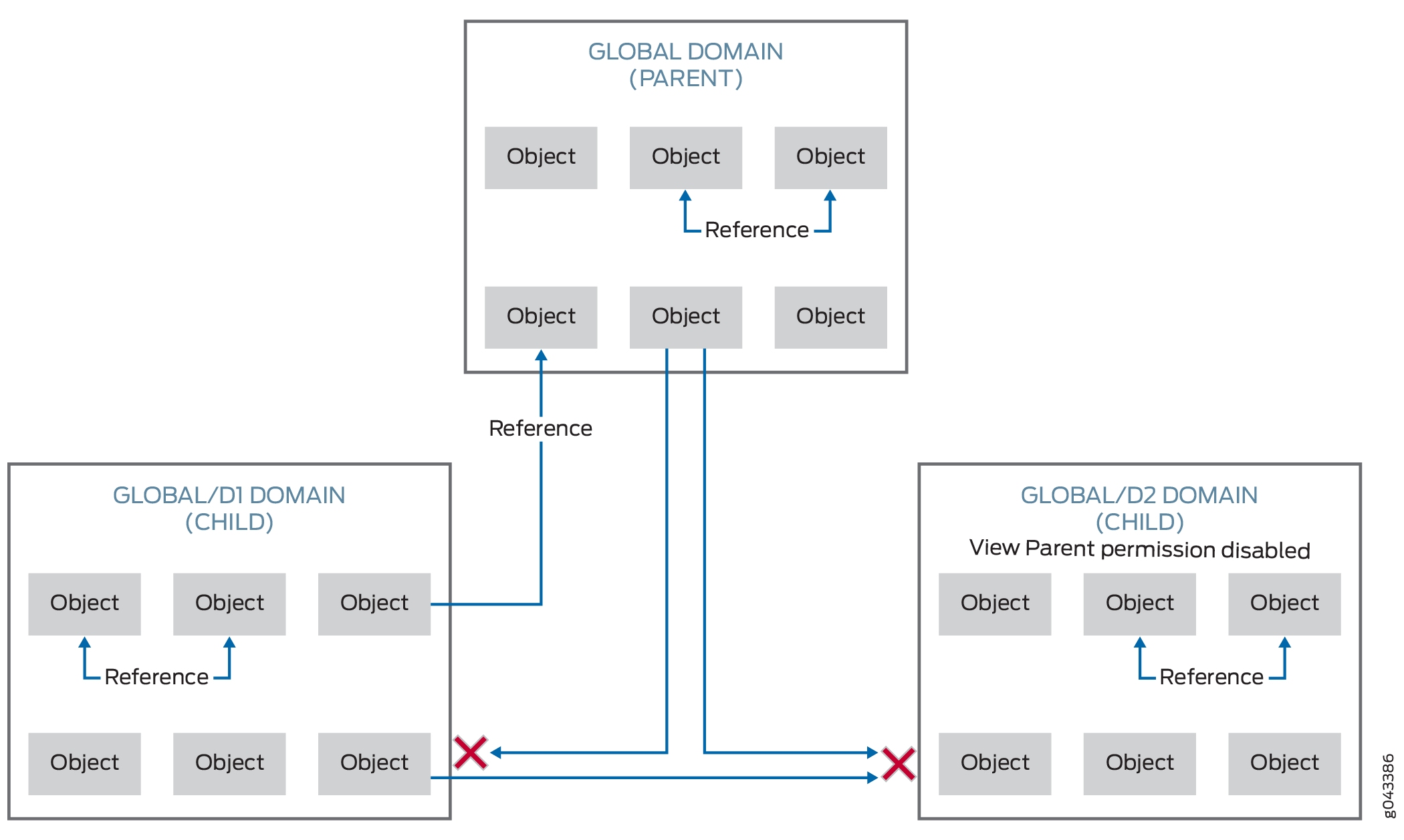 Hierarchical domain structure with Global Domain parent and two child domains. Blue arrows show object references, red X marks restricted access.