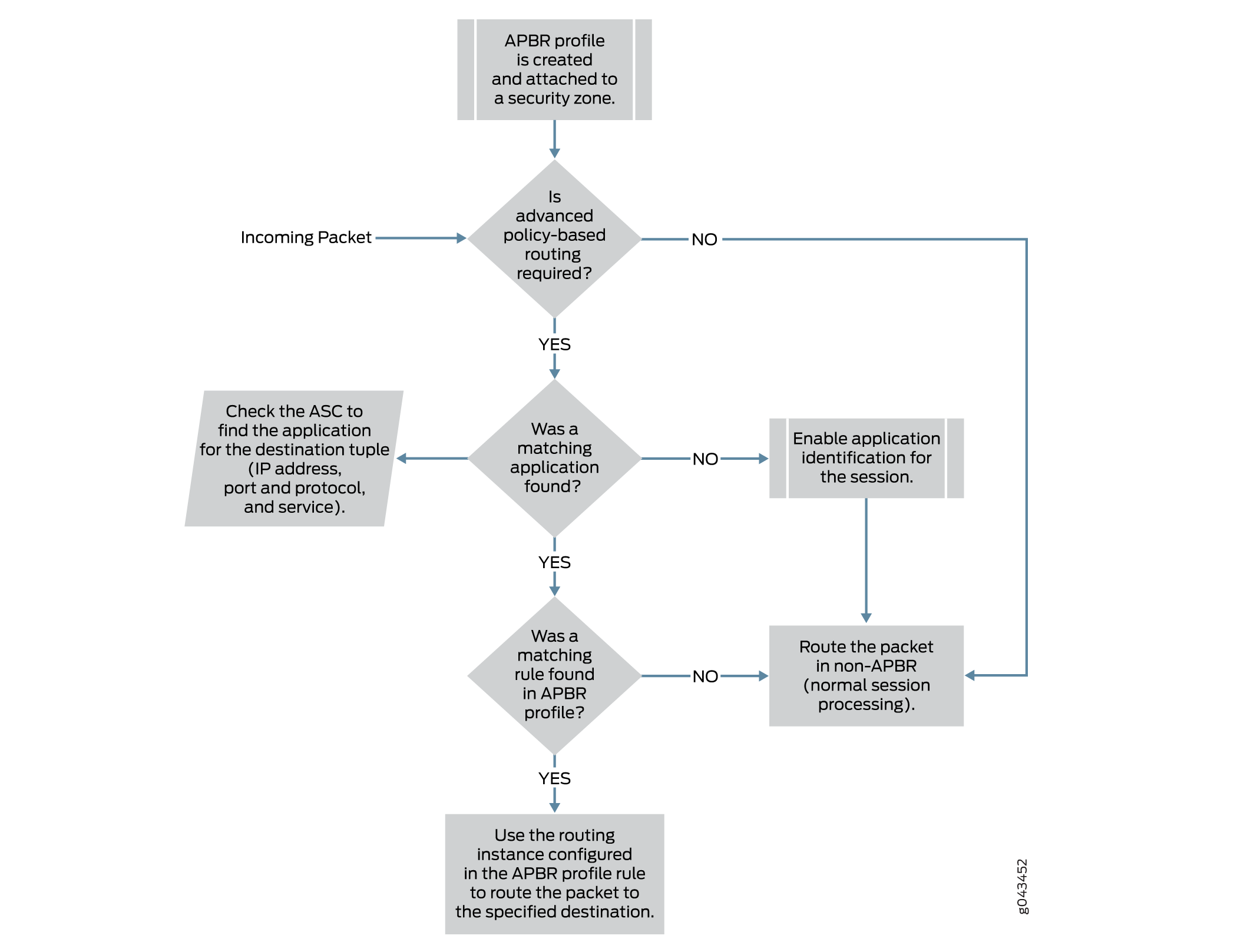 Flowchart illustrating the decision-making process for Advanced Policy-Based Routing in network security, detailing APBR profile setup, incoming packet evaluation, application matching, and APBR rule matching.