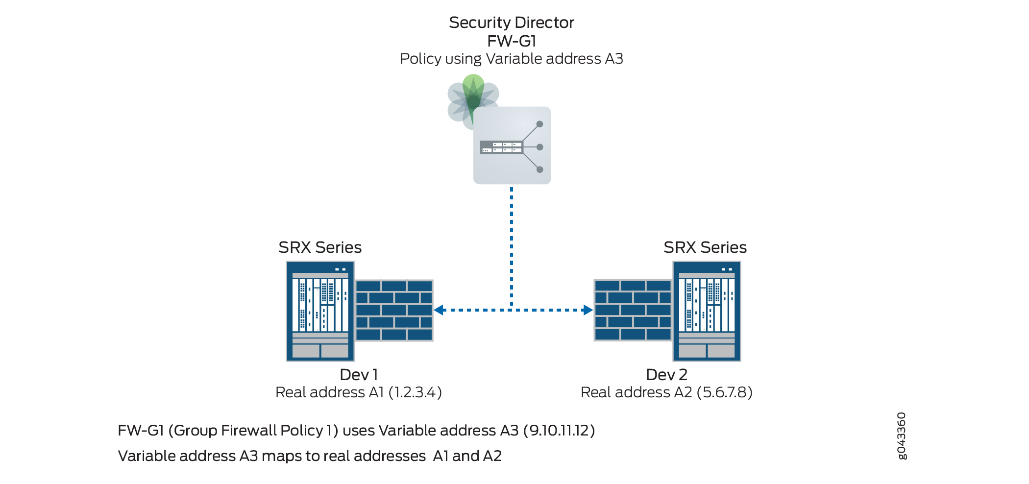 Network security setup with Juniper SRX Series devices and Security Director. Security Director manages FW-G1 policy with variable address A3, mapping to real addresses A1 and A2 on Dev 1 and Dev 2.