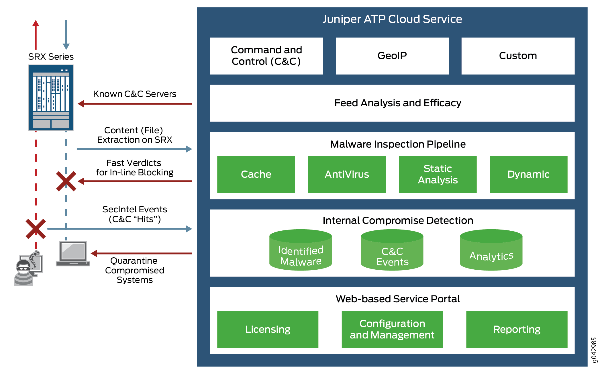 Juniper ATP Cloud Service workflow with SRX Series: traffic inspection, C&C blocking, file extraction, and in-line threat verdicts on left. Cloud analysis, malware inspection, compromise detection, and service portal on right. Integrates for advanced threat detection and protection.