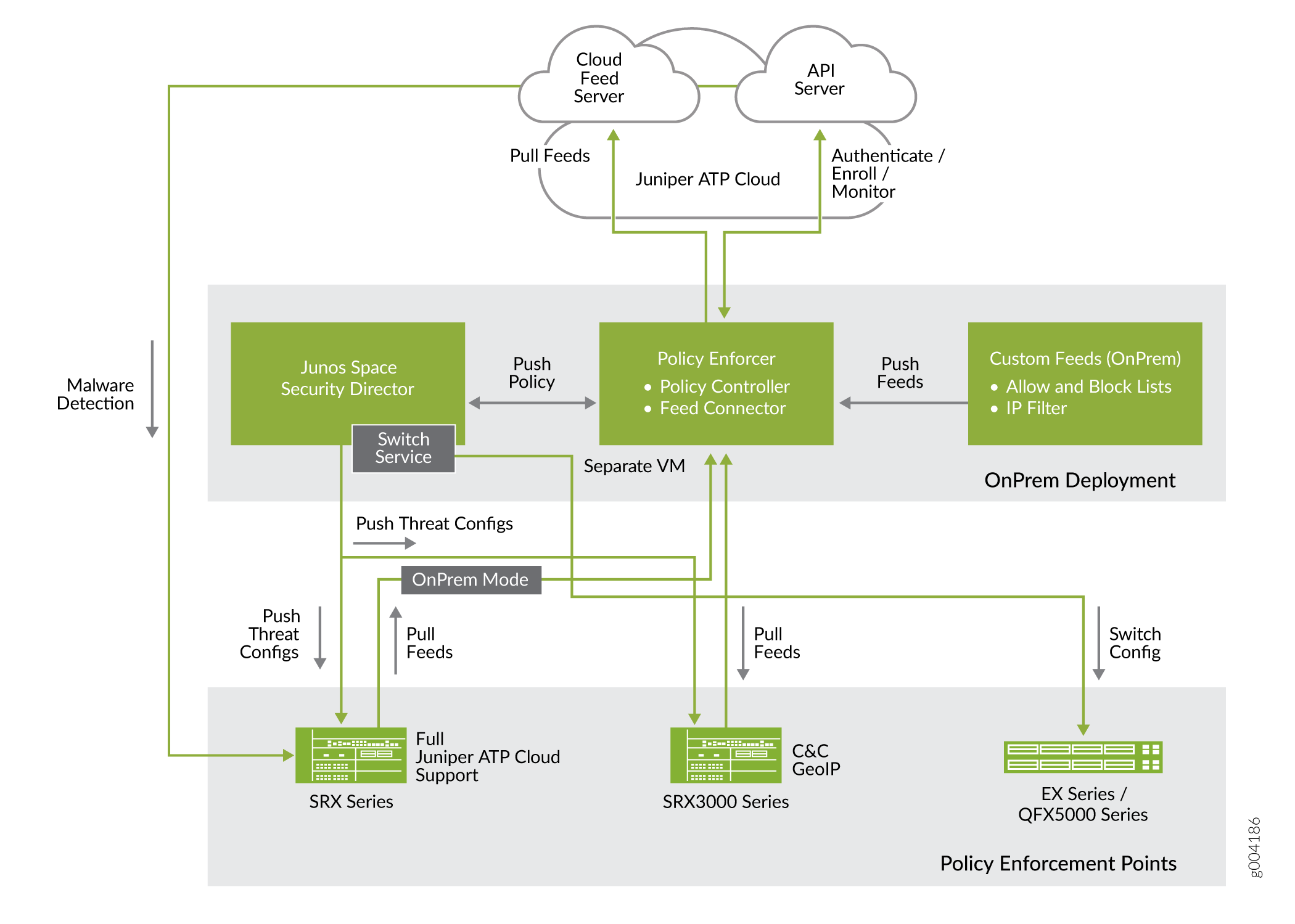 Network architecture diagram showing integration of Juniper ATP Cloud with on-premises deployment for malware detection and policy enforcement.