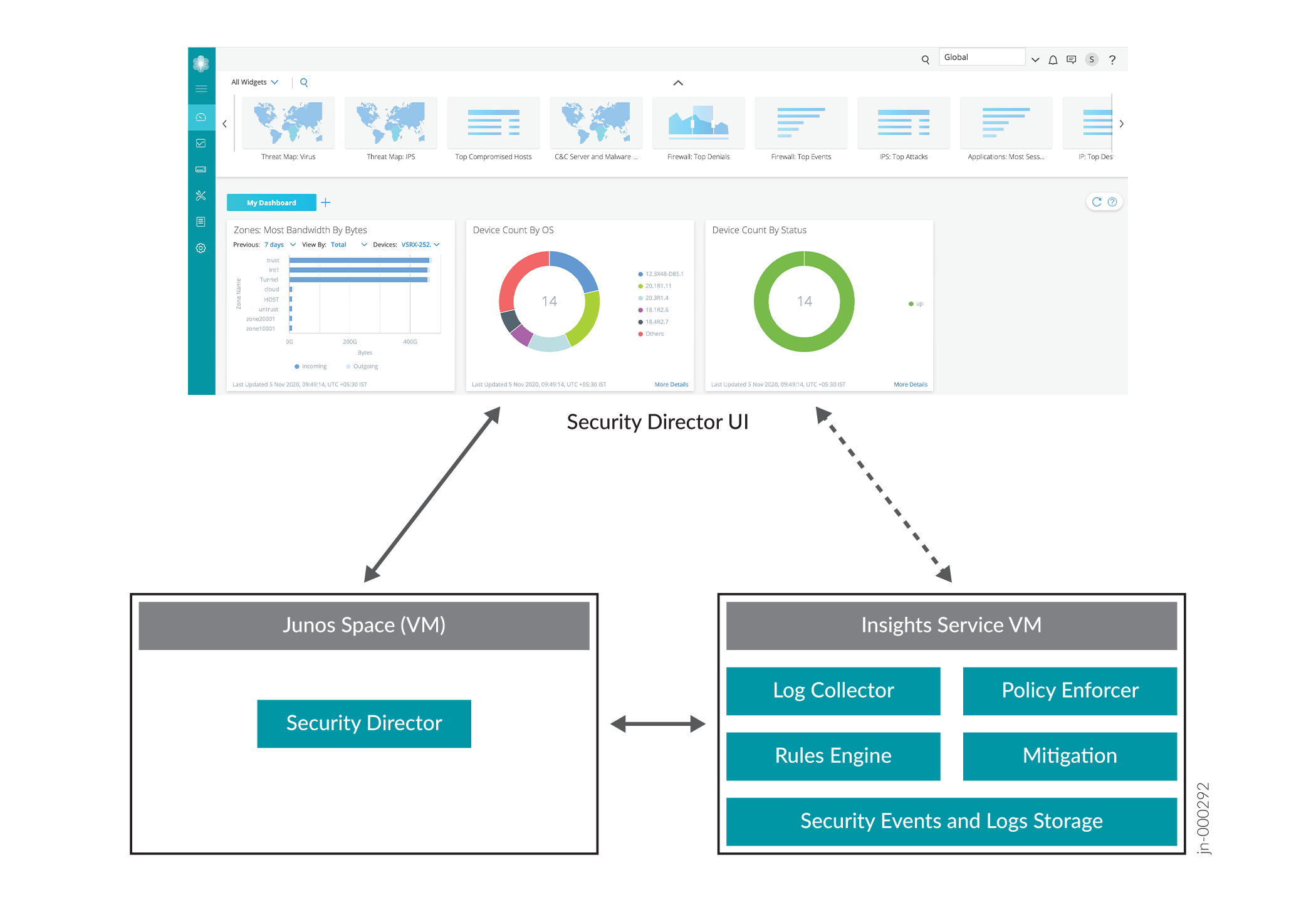 Architecture diagram of Juniper Networks Security Director showing interaction between Security Director UI, Junos Space VM, and Insights Service VM for network security management.
