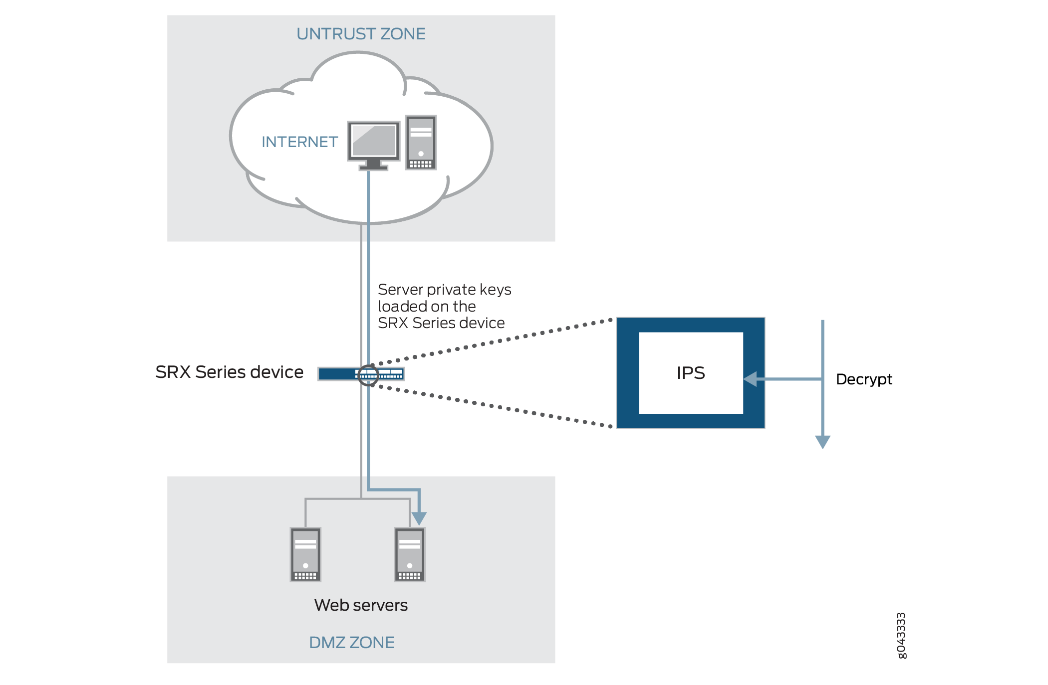 Network security architecture showing traffic flow from Untrust Zone to DMZ Zone via SRX device and IPS for threat prevention.