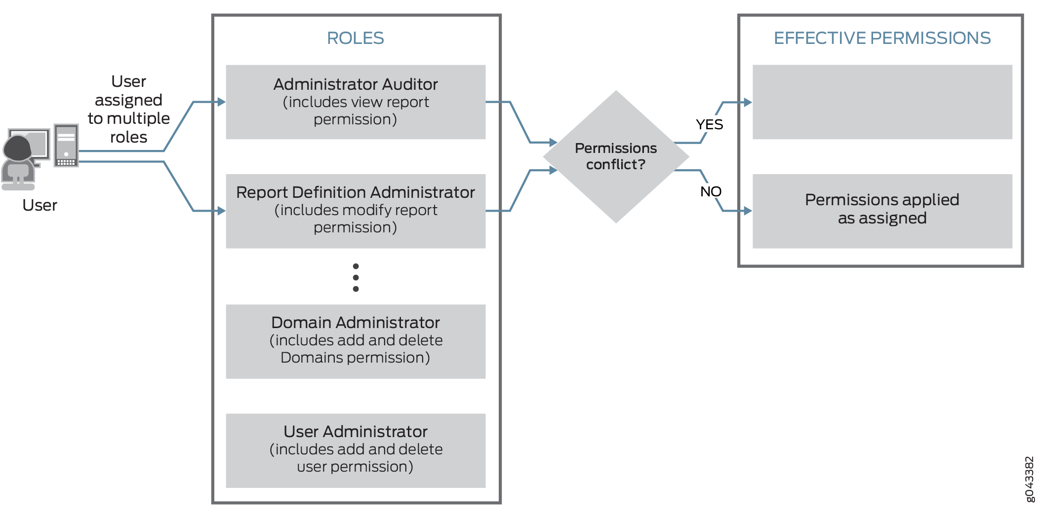 Flowchart of user roles and permissions management in a system showing user roles: Administrator Auditor, Report Definition Administrator, Domain Administrator, User Administrator. Depicts permissions conflict check and resolution to determine effective permissions.
