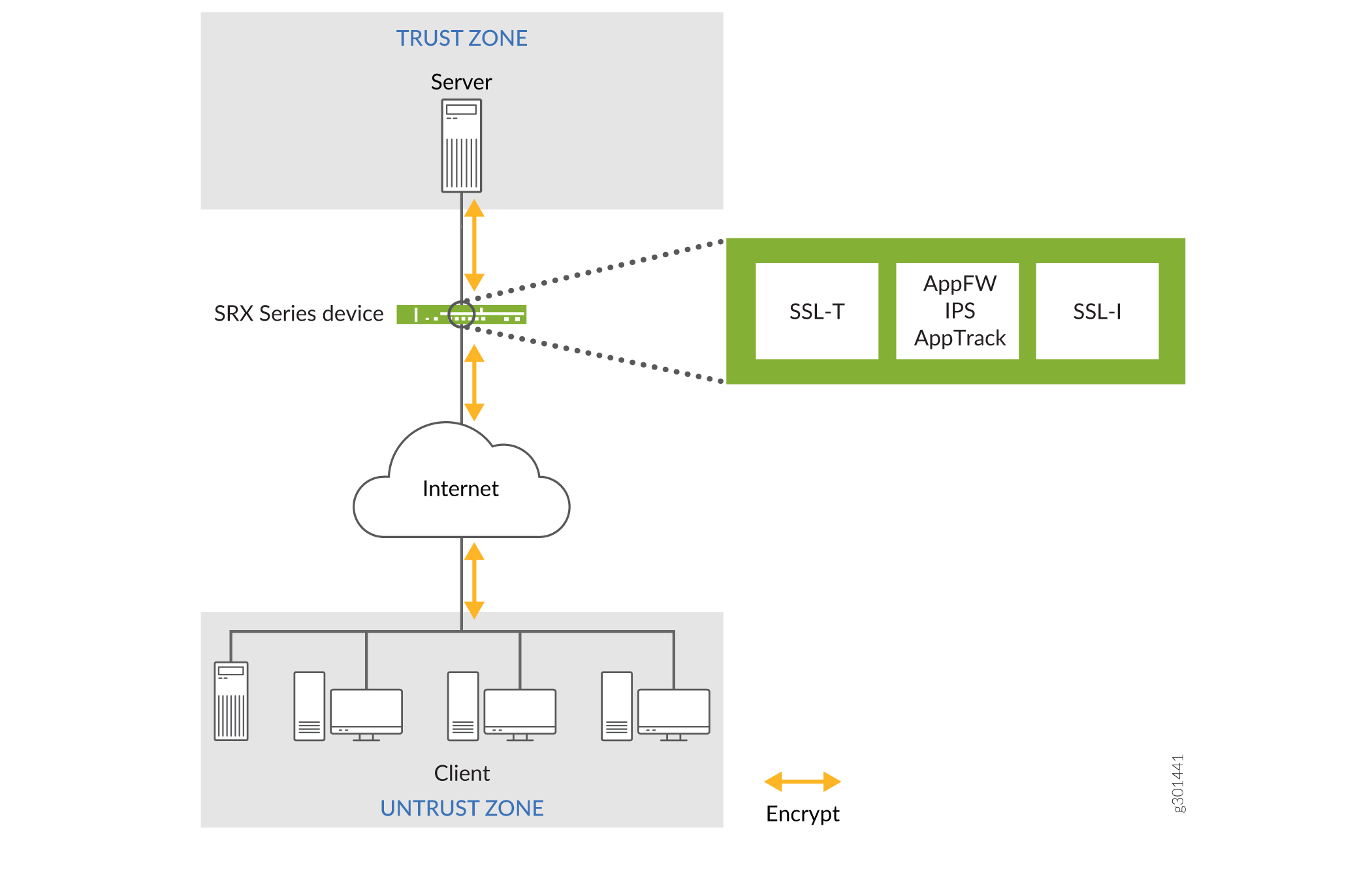 Network security diagram showing SRX Series device securing encrypted traffic between Trust Zone server and Untrust Zone clients via Internet.