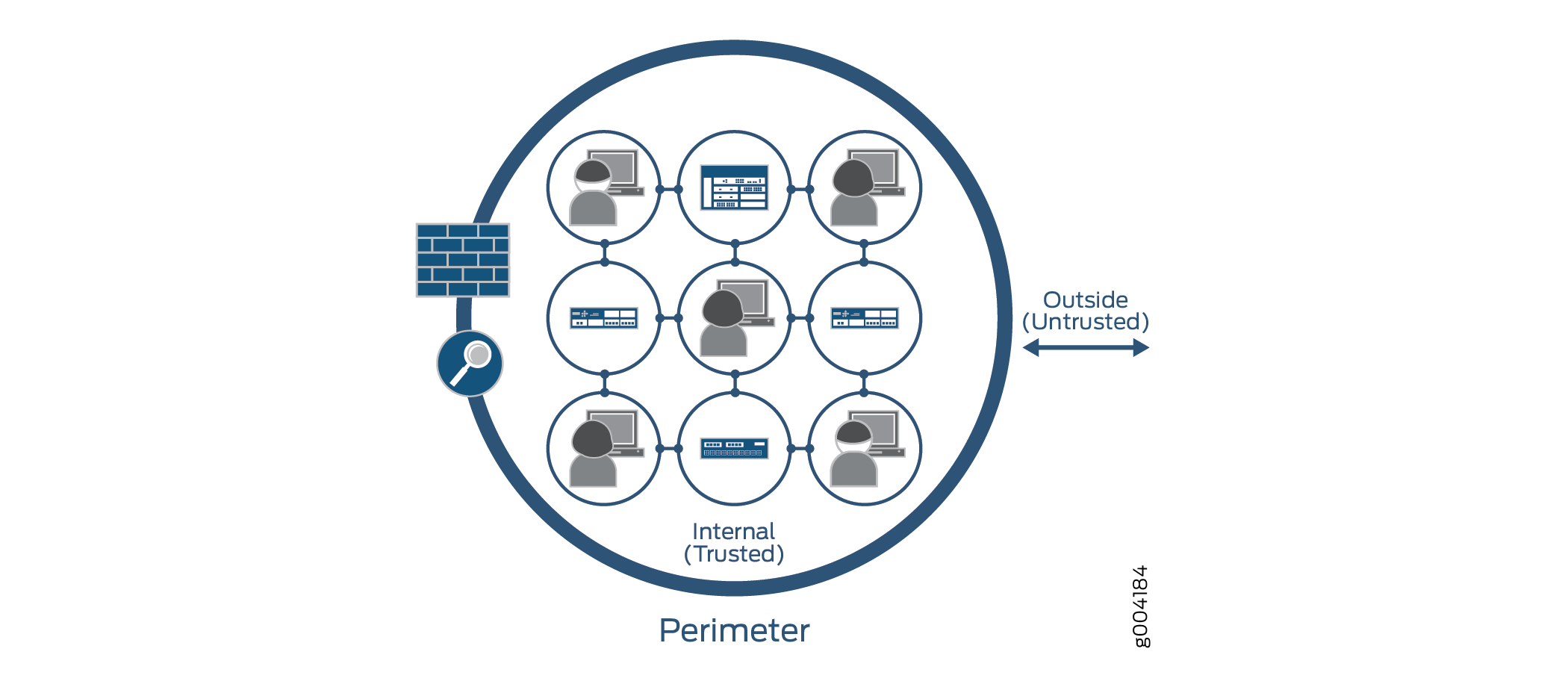 Traditional network security model showing perimeter-based security with a firewall separating trusted internal network from untrusted external environment.