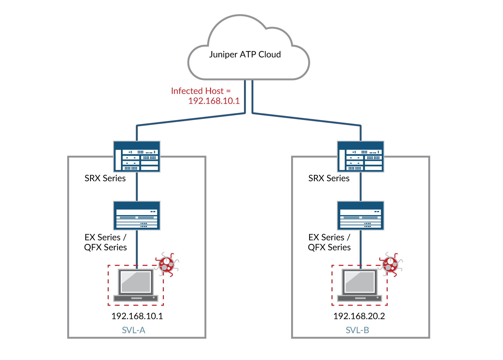 Juniper ATP Cloud detects infected hosts 192.168.10.1 in SVL-A and 192.168.20.2 in SVL-B via SRX firewalls and EX/QFX switches.