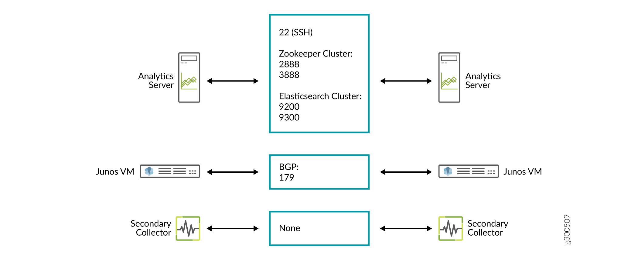 Network architecture diagram showing analytics servers, Junos VM, and secondary collector connected to a central cluster, detailing communication ports.
