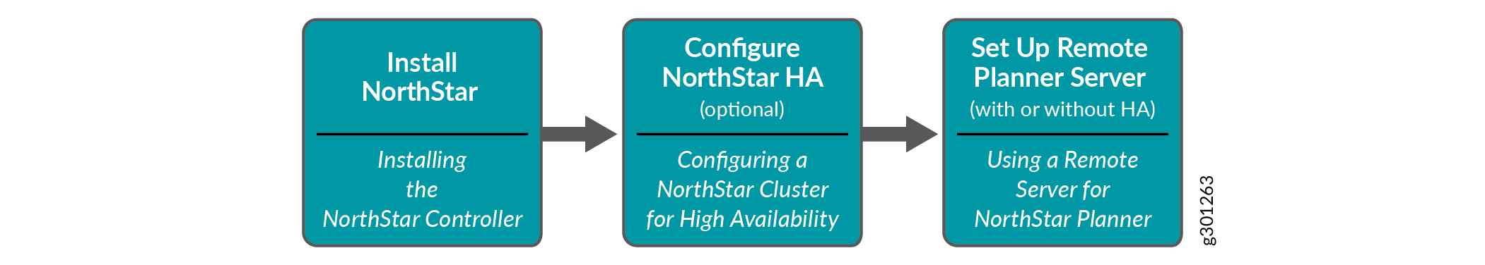 Flowchart illustrating steps for setting up NorthStar system: 1. Install NorthStar Controller. 2. Configure NorthStar HA optional. 3. Set Up Remote Planner Server with or without HA.