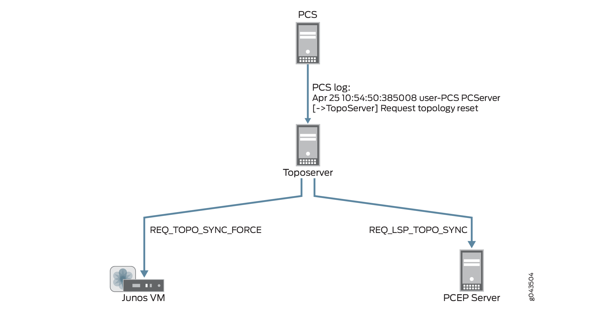 Network topology diagram showing PCS sending a topology reset request to Toposerver. Toposerver forwards REQ_TOPO_SYNC_FORCE to Junos VM and REQ_LSP_TOPO_SYNC to PCEP Server.