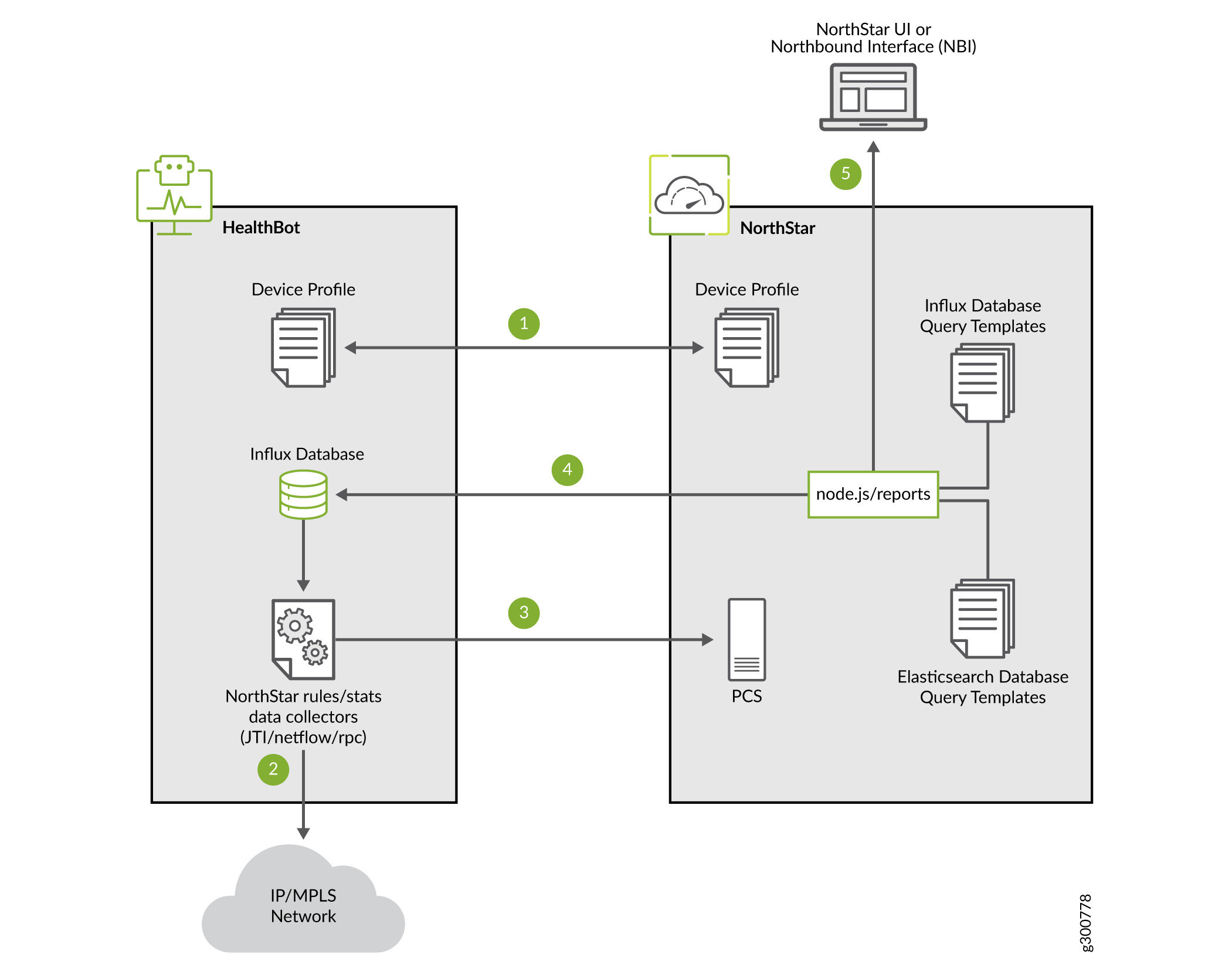 Diagram showing integration between HealthBot and NorthStar for network monitoring in an IP/MPLS environment. Highlights data flow: HealthBot device profiles to NorthStar, data collection and storage in Influx Database, NorthStar querying and reporting via UI or NBI.