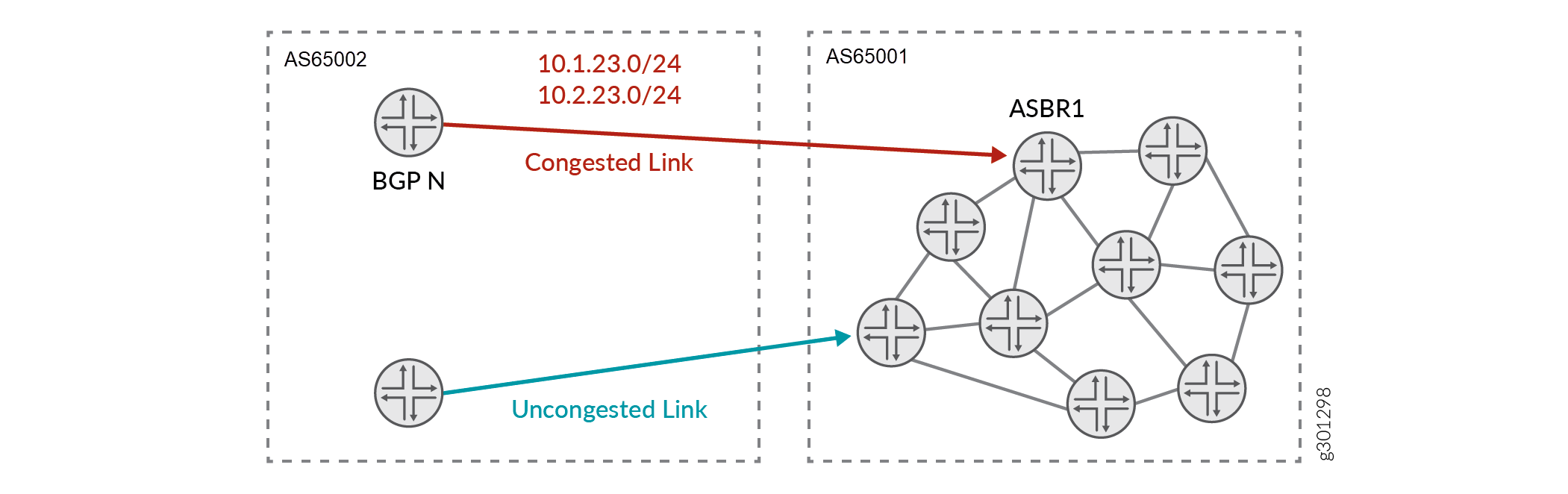 Network topology showing two Autonomous Systems: AS65002 and AS65001. Congested link (red arrow) connects BGP N in AS65002 with ASBR1 in AS65001, associated with prefixes 10.1.23.0/24 and 10.2.23.0/24. Uncongested link (blue arrow) connects another router in AS65002 to a router in AS65001. AS65001 has a mesh-like topology, AS65002 has fewer routers.