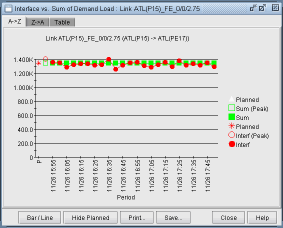 Graph titled Interface vs. Sum of Demand Load: Link ATL(P15)_FE_0/0/2.75 showing network performance with planned capacity, actual demand, and interface load over time.