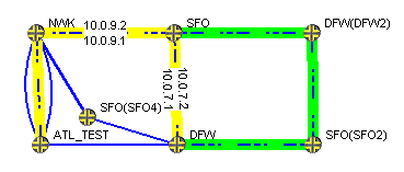 Network topology diagram with nodes labeled NWK, ATL_TEST, SFO, DFW, DFW2, SFO2, SFO4 connected by color-coded links labeled with IP addresses.